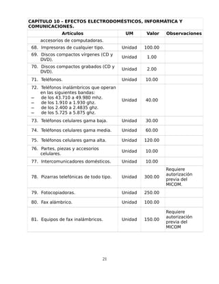 CAPÍTULO 10 – EFECTOS ELECTRODOMÉSTICOS, INFORMÁTICA Y
COMUNICACIONES.
Artículos UM Valor Observaciones
accesorios de computadoras.
68. Impresoras de cualquier tipo. Unidad 100.00
69. Discos compactos vírgenes (CD y
DVD).
Unidad 1.00
70. Discos compactos grabados (CD y
DVD).
Unidad 2.00
71. Teléfonos. Unidad 10.00
72. Teléfonos inalámbricos que operan
en las siguientes bandas:
̶ de los 43.710 a 49.980 mhz.
̶ de los 1.910 a 1.930 ghz.
̶ de los 2.400 a 2.4835 ghz.
̶ de los 5.725 a 5.875 ghz.
Unidad 40.00
73. Teléfonos celulares gama baja. Unidad 30.00
74. Teléfonos celulares gama media. Unidad 60.00
75. Teléfonos celulares gama alta. Unidad 120.00
76. Partes, piezas y accesorios
celulares.
Unidad 10.00
77. Intercomunicadores domésticos. Unidad 10.00
78. Pizarras telefónicas de todo tipo. Unidad 300.00
Requiere
autorización
previa del
MICOM.
79. Fotocopiadoras. Unidad 250.00
80. Fax alámbrico. Unidad 100.00
81. Equipos de fax inalámbricos. Unidad 150.00
Requiere
autorización
previa del
MICOM
21
 