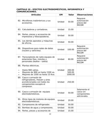 CAPÍTULO 10 – EFECTOS ELECTRODOMÉSTICOS, INFORMÁTICA Y
COMUNICACIONES.
Artículos UM Valor Observaciones
82. Micrófonos inalámbricos y sus
accesorios.
Unidad 50.00
Requiere
autorización
previa del
MICOM
83. Calculadoras y contadoras. Unidad 15.00
84. Partes, piezas y accesorios de
impresoras y fotocopiadoras.
Unidad 50.00
85. Los demás aparatos y máquinas
de oficina.
Unidad 50.00
86. Dispositivos para redes de datos
(routers y switches).
Unidad 100.00
Requiere
autorización
previa del
MICOM
87. Transceptores de radio equipos de
estaciones fijas, móviles y
personales (walkie – talkie).
Unidad 80.00
Requiere
autorización
previa del
MICOM
88. Plantas eléctricas.
̶ Hasta 900 vatios.
̶ Mayores de 900 va hasta 1500 va.
̶ Mayores de 1500 va hasta 15 Kva.
Unidad 200.00
500.00
1000.00
89. Casco o armazón de
refrigeradores, freezer y aires
acondicionados con todos los
componentes excepto el
compresor.
Unidad 250.00
90. Casco o armazón de equipos
electrodomésticos.
Unidad 50.00
Solamente el
casco sin
componentes
adicionales.
91. Otros tipos de motores de equipos
electrodomésticos.
Unidad 20.00
92. Compresores de refrigerador. Unidad 50.00
93. Bombas de agua y compresores. Unidad 50.00
94. Partes, piezas y accesorios de Unidad 15.00
22
 