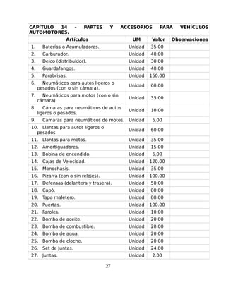 CAPÍTULO 14 - PARTES Y ACCESORIOS PARA VEHÍCULOS
AUTOMOTORES.
Artículos UM Valor Observaciones
1. Baterías o Acumuladores. Unidad 35.00
2. Carburador. Unidad 40.00
3. Delco (distribuidor). Unidad 30.00
4. Guardafangos. Unidad 40.00
5. Parabrisas. Unidad 150.00
6. Neumáticos para autos ligeros o
pesados (con o sin cámara).
Unidad 60.00
7. Neumáticos para motos (con o sin
cámara).
Unidad 35.00
8. Cámaras para neumáticos de autos
ligeros o pesados.
Unidad 10.00
9. Cámaras para neumáticos de motos. Unidad 5.00
10. Llantas para autos ligeros o
pesados.
Unidad 60.00
11. Llantas para motos. Unidad 35.00
12. Amortiguadores. Unidad 15.00
13. Bobina de encendido. Unidad 5.00
14. Cajas de Velocidad. Unidad 120.00
15. Monochasis. Unidad 35.00
16. Pizarra (con o sin relojes). Unidad 100.00
17. Defensas (delantera y trasera). Unidad 50.00
18. Capó. Unidad 80.00
19. Tapa maletero. Unidad 80.00
20. Puertas. Unidad 100.00
21. Faroles. Unidad 10.00
22. Bomba de aceite. Unidad 20.00
23. Bomba de combustible. Unidad 20.00
24. Bomba de agua. Unidad 20.00
25. Bomba de cloche. Unidad 20.00
26. Set de Juntas. Unidad 24.00
27. Juntas. Unidad 2.00
27
 