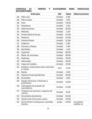 CAPÍTULO 14 - PARTES Y ACCESORIOS PARA VEHÍCULOS
AUTOMOTORES.
Artículos UM Valor Observaciones
28. Filtro aire. Unidad 2.00
29. Filtro aceite. Unidad 2.00
30. Aros. Unidad 10.00
31. Pasadores. Unidad 2.00
32. Árbol de levas. Unidad 20.00
33. Retenes. Unidad 1.00
34. Funda árbol de levas. Unidad 15.00
35. Pistones. Unidad 10.00
36. Camisa Pistón. Unidad 15.00
37. Cadenas. Unidad 5.00
38. Correas y Poleas. Unidad 5.00
39. Bombillos. Unidad 1.00
40. Cigüeñal. Unidad 80.00
41. Motor de arranque. Unidad 40.00
42. Radiador. Unidad 30.00
43. Alternador. Unidad 40.00
44. Cajas de fusibles. Unidad 10.00
45. Aceites y lubricantes para vehículos
y motos.
Litro 2.00
46. Bujías. Unidad 2.00
47. Sistema limpia parabrisas. Unidad 30.00
48. Escobillas. Unidad 4.00
49. Espejo retrovisor (interiores y
exteriores).
Unidad 10.00
50. Indicadores de presión de
neumáticos.
Unidad 15.00
51. Tiradores de puertas y seguros de
cierres.
Unidad 8.00
52. Encendido electrónico. Unidad 40.00
53. Sistema de clima para autos. Unidad 70.00
54. Kit de frenos (mangueras, pastillas,
discos).
Juego 20.00 Las piezas
sueltas se
28
 