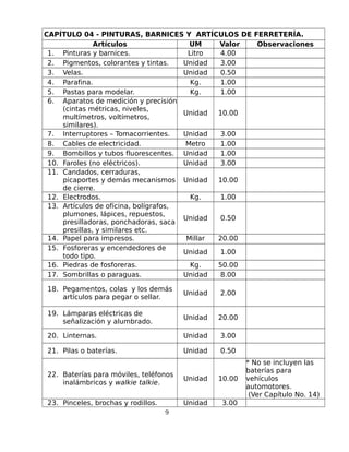CAPÍTULO 04 - PINTURAS, BARNICES Y ARTÍCULOS DE FERRETERÍA.
Artículos UM Valor Observaciones
1. Pinturas y barnices. Litro 4.00
2. Pigmentos, colorantes y tintas. Unidad 3.00
3. Velas. Unidad 0.50
4. Parafina. Kg. 1.00
5. Pastas para modelar. Kg. 1.00
6. Aparatos de medición y precisión
(cintas métricas, niveles,
multímetros, voltímetros,
similares).
Unidad 10.00
7. Interruptores – Tomacorrientes. Unidad 3.00
8. Cables de electricidad. Metro 1.00
9. Bombillos y tubos fluorescentes. Unidad 1.00
10. Faroles (no eléctricos). Unidad 3.00
11. Candados, cerraduras,
picaportes y demás mecanismos
de cierre.
Unidad 10.00
12. Electrodos. Kg. 1.00
13. Artículos de oficina, bolígrafos,
plumones, lápices, repuestos,
presilladoras, ponchadoras, saca
presillas, y similares etc.
Unidad 0.50
14. Papel para impresos. Millar 20.00
15. Fosforeras y encendedores de
todo tipo.
Unidad 1.00
16. Piedras de fosforeras. Kg. 50.00
17. Sombrillas o paraguas. Unidad 8.00
18. Pegamentos, colas y los demás
artículos para pegar o sellar.
Unidad 2.00
19. Lámparas eléctricas de
señalización y alumbrado.
Unidad 20.00
20. Linternas. Unidad 3.00
21. Pilas o baterías. Unidad 0.50
22. Baterías para móviles, teléfonos
inalámbricos y walkie talkie.
Unidad 10.00
* No se incluyen las
baterías para
vehículos
automotores.
(Ver Capítulo No. 14)
23. Pinceles, brochas y rodillos. Unidad 3.00
9
 