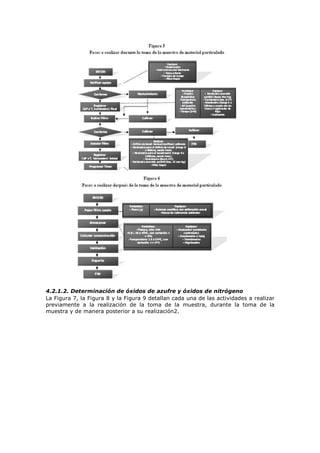 4.2.1.2. Determinación de óxidos de azufre y óxidos de nitrógeno
La Figura 7, la Figura 8 y la Figura 9 detallan cada una de las actividades a realizar
previamente a la realización de la toma de la muestra, durante la toma de la
muestra y de manera posterior a su realización2.
 