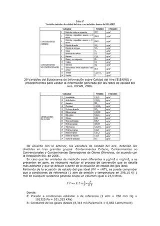 29 Variables del Subsistema de Información sobre Calidad del Aire (SISAIRE) y
procedimientos para validar la información generada por las redes de calidad del
aire. IDEAM, 2006.
De acuerdo con lo anterior, las variables de calidad del aire, deberían ser
divididas en tres grandes grupos: Contaminantes Criterio, Contaminantes no
Convencionales y Contaminantes Generadores de Olores Ofensivos, de acuerdo con
la Resolución 601 de 2006.
En caso que las unidades de medición sean diferentes a µg/m3 o mg/m3, y se
presenten en ppm, es necesario realizar el proceso de conversión que se detalla
más adelante y que se deduce a partir de la ecuación de estado del gas ideal.
Partiendo de la ecuación de estado del gas ideal (PV = nRT), se puede comprobar
que a condiciones de referencia (1 atm de presión y temperatura en 298,15 K) 1
mol de cualquier sustancia gaseosa ocupa un volumen igual a 24,4 litros.
Donde:
P: Presión a condiciones estándar o de referencia (1 atm ≈ 760 mm Hg ≈
101325 Pa ≈ 101,325 KPa)
R: Constante de los gases ideales (8,314 m3.Pa/kmol.K ≈ 0,082 l.atm/mol.K)
 