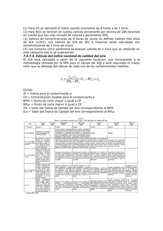 (1) Para O3 se calculará el índice usando promedios de 8 horas y de 1 hora.
(2) Para NO2 se tendrán en cuenta valores únicamente por encima de 200 teniendo
en cuenta que han sido tomado de valores y parámetros EPA.
(3) Valores de concentraciones de 8 horas de ozono no definen valores más altos
de ICA (≥301). Los valores de ICA de 301 o mayores serán calculados con
concentraciones de 1 hora de ozono.
(4) Los números entre paréntesis se asocian valores de 1 hora que se utilizarán en
esta categoría sólo si se superponen.
7.6.7.4. Cálculo del índice nacional de calidad del aire
El ICA será calculado a partir de la siguiente ecuación, que corresponde a la
metodología utilizada por la EPA para el cálculo del AQI y será reportado el mayor
valor que se obtenga del cálculo de cada uno de los contaminantes medidos.
Donde:
IP = Índice para el contaminante p
CP = Concentración medida para el contaminante p
BPHi = Punto de corte mayor o igual a CP
BPLo = Punto de corte menor o igual a CP
IHi = Valor del Índice de Calidad del Aire correspondiente al BPHi
ILo = Valor del Índice de Calidad del Aire correspondiente al BPLo
 