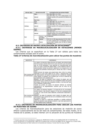 6.3. CRITERIOS DE MACRO LOCALIZACIÓN DE ESTACIONES59
6.3.1. CRITERIOS DE MACROLOCALIZACIÓN DE ESTACIONES (MENOS
OZONO)
Los criterios que se especifican en la Tabla 27 son válidos para todos los
contaminantes excepto para el ozono.
Tabla 27 Criterios de macrolocalización para ubicar los puntos de muestreo
6.3.2. CRITERIOS DE MACROLOCALIZACIÓN PARA UBICAR LOS PUNTOS
DE MUESTREO DE OZONO
Los criterios de macrolocalización para las estaciones de medición de ozono
difieren sustancialmente de los del resto de contaminantes. De todos modos, en la
medida de lo posible, se debe intentar unir la ubicación de los puntos de muestreo
59
Tomado como base (otros literalmente) y adaptado de: PROPUESTA PARA LA ELABORACIÓN DE UN SISTEMA DE
EVALUACIÓN DE LA CALIDAD DEL AIRE EN EL MARCO DE LAS NUEVAS DIRECTIVAS. Joaquim Cot y Carme Callés,
técnicos del Departament de Medi Ambient de la Generalitat de Catalunya. Versión final 8 de mayo de 2000.
 