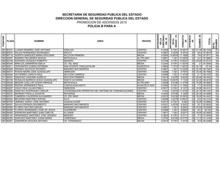 POSICION
PLAZA NOMBRE AREA REGION
ANTIGUEDAD
ENLA
CORPORACI
ON.10
ANTIGÜEDAD
ENEL
GRADO.15
CONDUCTA
.20
EFICIENCIA
.20
EXAMEN.35
TOTAL
ACIERTOS
ENEL
EXAMEN
SECRETARIA DE SEGURIDAD PUBLICA DEL ESTADO
DIRECCION GENERAL DE SEGURIDAD PUBLICA DEL ESTADO
PROMOCION DE ASCENSOS 2010
POLICIA B PARA A
361 B0191 LLANAS RAMIREZ JOSE ANTONIO HIDALGO CENTRO 6.3406 9.7351 10.6977 20 21.35 68.1234 61
362 B0537 SALAS HERNANDEZ RAYMUNDO ERCCO CENTRO 5.0967 4.0278 9.4574 20 29.4 67.9819 84
363 B0118 HUERTA MARQUEZ MARIA APOLINAR SECCION PRIMERA MEDIA 6.5505 10.6578 11.1628 20 19.6 67.9711 56
364 B0487 RAMIREZ BELMARES SERGIO MATEHUALA ALTIPLANO 5.0801 7.921 10.3876 20 24.5 67.8887 70
365 B0159 ESPARZA VAZQUEZ ROBERTO MADERO CENTRO 6.5749 9.7351 10.8527 20 20.65 67.8127 59
366 B0349 MIRELES ZAMARRON EMILIA CD. DEL MAIZ MEDIA 5.2304 9.7351 11.6279 20 21 67.5934 60
367 B0511 CERVANTES ZUÑIGA ESTEBAN SAN VICENTE TANCUAYALAB HUASTECA 4.5606 7.1015 11.6279 20 24.15 67.44 69
368 B0465 ARANDA SAUCEDO RICARDO MARIANO MATAMOROS CENTRO 6.5807 7.921 10.2326 20 22.05 66.7843 63
369 B0474 ROSAS MARIN JOSE GUADALUPE OBREGON CENTRO 5.6298 7.921 9.7674 20 23.45 66.7682 67
370 B0494 GUTIERREZ GARCIA RAUL SECCION CAMINOS CENTRO 5.6298 7.921 11.4729 20 21.7 66.7237 62
371 B0527 SANCHEZ LEDEZMA AURELIO SECCION PRIMERA MEDIA 5.5419 4.0278 9.9225 20 26.95 66.4422 77
372 B0109 ROSALES BARRIOS JESUS GUADALUPE SANTA CATARINA MEDIA 6.5622 10.6578 7.1318 20 22.05 66.4018 63
373 B0448 MEDINA CUELLAR CESAR ENRIQUE MATEHUALA ALTIPLANO 5.6298 8.9156 11.4729 20 19.95 65.9683 57
374 B0295 RIVERA HERNANDEZ RAUL CHAPULHUACANITO HUASTECA SUR 6.5065 9.7351 11.7829 20 17.5 65.5245 50
375 B0297 CRUZ CRUZ JULIAN PABLO OBREGON CENTRO 6.5817 9.7351 9.1473 20 19.95 65.4141 57
376 B0526 SANCHEZ RODRIGUEZ CARLOS COORDINACION OPERATIVA DEL SISTEMA DE COMUNICACIONES CENTRO 5.454 4.0278 11.4729 20 24.15 65.1047 69
377 B0372 MORENO PADILLA AGUSTIN RIOVERDE MEDIA 4.4405 8.9156 3.1008 20 28.35 64.8069 81
378 B0370 CABRERA CALDERON ALEJANDRO CD. DEL MAIZ MEDIA 6.5515 8.9156 10.3876 20 18.55 64.4047 53
379 B0522 BECERRA MARTINEZ RAFAEL ALFA CENTRO 5.6298 4.0278 10.8527 20 23.8 64.3103 68
380 B0160 JIMENEZ GARAY JOSE ANTONIO GUADALCAZAR CENTRO 6.6413 9.7351 8.062 20 19.25 63.6884 55
381 B0531 SALAS ESPARZA RIGOBERTO MARIANO MATAMOROS CENTRO 6.5231 4.0278 9.3023 20 23.1 62.9532 66
382 B0509 FLORES ANTONIO MIGUEL MARIANO MATAMOROS CENTRO 5.0967 7.921 8.9922 20 20.65 62.6599 59
383 B0499 FLORES HERNANDEZ JOSE DE JESUS GUERRERO CENTRO 5.6298 7.921 8.6822 20 20.3 62.533 58
384 B0462 ESPINOSA MARTINEZ JUAN CARLOS ALLENDE CENTRO 7.2671 7.921 8.5271 20 18.55 62.2652 53
385 B0144 HERNANDEZ MARTINEZ JOSE GENARO MADERO CENTRO 6.3923 9.7351 8.2171 20 17.5 61.8445 50
386 B0365 SANCHEZ MARTINEZ JUANA MARIA CARDENAS MEDIA 5.2734 8.9156 10.0775 20 17.15 61.4165 49
387 B0291 ZAMARRON SEGURA ANTONIO CD. FERNANDEZ MEDIA 6.5515 9.7351 7.4419 20 16.8 60.5285 48
 