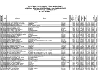 POSICION
PLAZA NOMBRE AREA REGION
ANTIGUEDAD
ENLA
CORPORACI
ON.10
ANTIGÜEDAD
ENEL
GRADO.15
CONDUCTA
.20
EFICIENCIA
.20
EXAMEN.35
TOTAL
ACIERTOS
ENEL
EXAMEN
SECRETARIA DE SEGURIDAD PUBLICA DEL ESTADO
DIRECCION GENERAL DE SEGURIDAD PUBLICA DEL ESTADO
PROMOCION DE ASCENSOS 2010
POLICIA B PARA A
41 B0193 RANGEL RODRIGUEZ JUAN CARLOS SECCION PRIMERA CENTRO 5.6298 9.7351 11.4729 20 33.6 80.4378 96
42 B0289 ESPERICUETA GUEVARA FCO. JAVIER CARRANZA CENTRO 5.1845 9.7351 12.9457 20 32.55 80.4153 93
43 B0250 RAMIREZ ALEMAN RUBEN MADERO CENTRO 5.3183 9.7351 14.8837 20 30.45 80.3871 87
44 B0256 HERNANDEZ ESPINOSA MANUEL SECC. MOTOCICLISTAS CENTRO 5.6298 9.7351 11.0078 20 33.95 80.3227 97
45 B0261 SEGURA GONZALEZ FELIPE SERVICIOS DIVERSOS CENTRO 5.3183 9.7351 11.3178 20 33.95 80.3212 97
46 B0162 CAMACHO DONIS ALBERTO HIDALGO CENTRO 6.3991 9.7351 11.6279 20 32.55 80.3121 93
47 B0353 RUBIO CHAVEZ PEDRO HIPOLITO RIOVERDE MEDIA 5.2285 9.7351 12.093 20 33.25 80.3066 95
48 B0209 GARCIA QUIROZ JUAN JOSE SECCION PRIMERA ALTIPLANO 5.2285 9.7351 11.4729 20 33.6 80.0365 96
49 B0106 CASTILLO PALOMO JUAN HIDALGO CENTRO 6.3435 10.6578 11.1628 20 31.85 80.0141 91
50 B0096 MONASTERIO FLORES GUSTAVO RIOVERDE MEDIA 6.3738 10.6578 11.7829 20 31.15 79.9645 89
51 B0212 SAUCEDO AGUILAR GABRIELA DE JESUS HIDALGO CENTRO 5.6298 9.7351 11.6279 20 32.9 79.8928 94
52 B0307 RAMIREZ RODRIGUEZ MARCOS SECCION PRIMERA CENTRO 5.2587 9.7351 11.6279 20 33.25 79.8717 95
53 B0221 RAMOS GARCIA ROSALIO ERCCO CENTRO 5.2285 9.7351 11.938 20 32.9 79.8016 94
54 B0201 ALONSO ZARATE CRUZ MARIANO MATAMOROS CENTRO 5.6298 9.7351 10.0775 20 34.3 79.7424 98
55 B0260 RIVERA VENEGAS JUAN CRUZ FRANCISCO VILLA CENTRO 5.6307 9.7351 11.4729 20 32.9 79.7387 94
56 B0253 CABRERA MENDEZ IGNACIO ACADEMIA DE SEGURIDAD PUBLICA DEL ESTADO CENTRO 5.2285 9.7351 11.1628 20 33.6 79.7264 96
57 B0313 OROZCO OROZCO LUIS ANTONIO MATEHUALA ALTIPLANO 5.0801 9.7351 10.9302 20 33.95 79.6954 97
58 B0107 TIENDA RANGEL GREGORIO CD. VALLES HUASTECA 6.5593 10.6578 11.3178 20 31.15 79.6849 89
59 B0325 RIOS MARTINEZ ARNULFO MARIANO MATAMOROS CENTRO 5.1992 9.7351 11.4729 20 33.25 79.6572 95
60 B2199 HERNANDEZ CATARINO MARIO CD. VALLES HUASTECA 6.559 10.657 11.627 20 30.8 79.643 88
61 B0104 MUÑIZ BARBOSA OSCAR ALEJANDRO OBREGON CENTRO 6.5485 10.6578 11.6279 20 30.8 79.6342 88
62 B0213 BUENO AGUILLON JAVIER TAMUIN HUASTECA 5.6298 9.7351 11.6279 20 32.55 79.5428 93
63 B0156 FONSECA MARTINEZ RAUL MADERO CENTRO 6.6374 9.7351 11.3178 20 31.85 79.5403 91
64 B0242 ZAMORA LOPEZ ISRAEL ADRIAN ACADEMIA DE SEGURIDAD PUBLICA DEL ESTADO CENTRO 6.3572 9.7351 11.938 20 31.5 79.5303 90
65 B0057 MARTINEZ HERNANDEZ JOSE ARMANDO HIDALGO CENTRO 6.1765 11.2012 11.6279 20 30.45 79.4556 87
66 B0124 JACINTO CARRIZALES MIGUEL ACADEMIA DE SEGURIDAD PUBLICA DEL ESTADO CENTRO 5.6298 10.6578 11.6279 20 31.5 79.4155 90
67 B0309 SALAZAR GARCIA MARCELO ACADEMIA DE SEGURIDAD PUBLICA DEL ESTADO CENTRO 5.2285 9.7351 11.7829 20 32.55 79.2965 93
68 B0241 SANCHEZ MARTINEZ FRANCISCO ALBERTO ACADEMIA DE SEGURIDAD PUBLICA DEL ESTADO CENTRO 5.6298 9.7351 12.4031 20 31.5 79.268 90
69 B0304 ORTIZ ALMENDAREZ JORGE DIRECCION DE ESTADO MAYOR CENTRO 5.2587 9.7351 11.0078 20 33.25 79.2516 95
70 B0219 NAVARRO RODRIGUEZ JOSE MIGUEL SECCION PRIMERA CENTRO 5.5419 9.7351 10.6977 20 33.25 79.2247 95
71 B0329 RAMOS JIMENEZ JESUS NOE RIOVERDE MEDIA 5.1992 9.7351 11.0078 20 33.25 79.1921 95
72 B0226 CASTILLO ONTIVEROS MIGUEL ANGEL SECCION CAMINOS CENTRO 5.3183 9.7351 10.8527 20 33.25 79.1561 95
73 B0439 IZAGUIRRE PADRON RIGOBERTO SECCION PRIMERA HUASTECA 4.754 8.9156 13.1783 20 32.2 79.0479 92
74 B0082 VAZQUEZ GALLEGOS JORGE XILITLA HUASTECA SUR 6.5231 10.6578 10.6977 20 31.15 79.0286 89
75 B0342 MARTIN DEL CAMPO CANO ROBERTO GUERRERO CENTRO 5.1845 9.7351 10.6977 20 33.25 78.8673 95
76 B0498 PARDO ALVARADO MIGUEL ANGEL HIDALGO CENTRO 4.6641 7.921 14.4186 20 31.85 78.8537 91
77 B0217 MIGUEL GASPAR FRANCISCO VILLA CENTRO 5.6298 9.7351 11.6279 20 31.85 78.8428 91
78 B0305 DIAZ SALAZAR DIEGO OBREGON CENTRO 5.3183 9.7351 10.8527 20 32.9 78.8061 94
79 B0375 MORALES JALOMO SIMON SECCION PRIMERA CENTRO 5.3183 8.9156 11.3178 20 33.25 78.8017 95
80 B0233 JUAREZ NIÑO JUAN JOSE ITURBIDE CENTRO 5.6151 9.7351 10.8527 20 32.55 78.7529 93
 