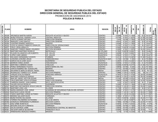 POSICION
PLAZA NOMBRE AREA REGION
ANTIGUEDAD
ENLA
CORPORACI
ON.10
ANTIGÜEDAD
ENEL
GRADO.15
CONDUCTA
.20
EFICIENCIA
.20
EXAMEN.35
TOTAL
ACIERTOS
ENEL
EXAMEN
SECRETARIA DE SEGURIDAD PUBLICA DEL ESTADO
DIRECCION GENERAL DE SEGURIDAD PUBLICA DEL ESTADO
PROMOCION DE ASCENSOS 2010
POLICIA B PARA A
81 B0328 ARCINIEGA MARTIN AARON RESCATE ACUATICO Y BUCEO CENTRO 5.6298 9.7351 11.1628 20 32.2 78.7277 92
82 B0298 MUÑIZ ESQUIVEL SANDRA LUCIA CENTRAL ABASTOS CENTRO 5.5106 9.7351 11.6279 20 31.85 78.7236 91
83 B0377 CASTILLA MARIO ARTURO DIRECCION GENERAL CENTRO 5.454 8.9156 11.7829 20 32.55 78.7025 93
84 B0335 MARQUEZ JUAN IGNACIO DIRECCION GENERAL CENTRO 4.9043 9.7351 11.1628 20 32.9 78.7022 94
85 B0264 LEDEZMA RAMIREZ MARCELA MADERO CENTRO 5.6298 9.7351 11.7829 20 31.5 78.6478 90
86 B0223 LICEA ALVARADO FABRICIO OSWALDO DIRECCION DE OPERACIONES CENTRO 5.3183 9.7351 11.3178 20 32.2 78.5712 92
87 B0077 CRUZ LOERA ARNULFO SECCION PRIMERA CENTRO 6.5065 10.6578 10.2326 20 31.15 78.5469 89
88 B0339 SANCHEZ TORRES ISMAEL EDUARDO SECCION SEGUNDA CENTRO 5.2285 9.7351 11.0078 20 32.55 78.5214 93
89 B0120 MARTINEZ MARTINEZ ROGELIO MATEHUALA ALTIPLANO 6.1502 10.6578 10.8527 20 30.8 78.4607 88
90 B0211 OLGUIN VILLANUEVA LUIS ALBERTO CD. VALLES HUASTECA 5.6298 9.7351 10.8527 20 32.2 78.4176 92
91 B0130 LOPEZ CANO AMADO CD. VALLES HUASTECA 6.5544 9.7351 11.3178 20 30.8 78.4073 88
92 B0151 DELGADO HERNANDEZ VICENTE ITURBIDE CENTRO 6.4314 9.7351 10.3876 20 31.85 78.4041 91
93 B0403 LEDEZMA LEDEZMA JESUS TAMAZUNCHALE HUASTECA SUR 5.3183 8.9156 11.963 20 32.2 78.3969 92
94 B0317 GARCIA SILVA JOSE JULIO GUERRERO CENTRO 5.2587 9.7351 12.2481 20 31.15 78.3919 89
95 B0155 BARRON YAÑEZ JAVIER TANCANHUITZ HUASTECA 5.6005 9.7351 11.4729 20 31.5 78.3085 90
96 B0127 MARTINEZ CABRERA CESAR TANLAJAS HUASTECA 5.6298 10.6578 10.0775 20 31.85 78.2151 91
97 B0391 PEREZ HERNANDEZ FAUSTO SANTA MARIA DEL RIO CENTRO 4.9609 8.9156 12.093 20 32.2 78.1695 92
98 B0446 GARCIA RAMIREZ MA. GUADALUPE MADERO CENTRO 4.5147 8.9156 11.4729 20 33.25 78.1532 95
99 B0083 NAVARRETE MERLOS MIGUEL ANGEL RIOVERDE MEDIA 6.5807 10.6578 7.9845 20 32.9 78.123 94
100 B0023 RODRIGUEZ TORRES FCO. JAVIER SECCION PRIMERA CENTRO 7.2886 11.2012 11.6279 20 28 78.1177 80
101 B0007 VARGAS AVALOS RAMON PONCIANO ARRIAGA HUASTECA 6.3454 11.2012 11.4729 20 29.05 78.0695 83
102 B0011 MARTINEZ GONZALEZ SERGIO ERCCO CENTRO 6.8815 11.2012 11.6279 20 28.35 78.0606 81
103 B0411 MAR DEL ANGEL HECTOR EDGAR RIOVERDE MEDIA 5.3183 8.9156 13.0233 20 30.8 78.0572 88
104 B0382 CRUZ MARTINEZ JESUS ESTEBAN DIRECCION GENERAL CENTRO 4.9609 8.9156 11.6279 20 32.55 78.0544 93
105 B0147 CABRERA RANGEL JUAN GABRIEL SECC. MOTOCICLISTAS CENTRO 6.53 9.7351 11.6279 20 30.1 77.993 86
106 B0245 VALERO ROCHA ROGELIO GUERRERO CENTRO 5.2285 9.7351 11.1628 20 31.85 77.9764 91
107 B0027 MARTINEZ MATAMOROS JESUS CARLOS DIRECCION GENERAL CENTRO 6.5222 11.2012 11.1628 20 29.05 77.9362 83
108 B0194 MARTINEZ JOSE LUIS ALLENDE CENTRO 6.1736 9.7351 11.1628 20 30.8 77.8715 88
109 B0198 MARIN ANDRADE JOSE JORGE ACADEMIA DE SEGURIDAD PUBLICA DEL ESTADO CENTRO 5.6298 9.7351 11.3178 20 31.15 77.8327 89
110 B0046 SANTIAGO OJEDA OSCAR SECCION PRIMERA CENTRO 6.6208 11.2012 11.6279 20 28.35 77.7999 81
111 B0048 TADEO MARTINEZ JORGE ALFONSO RESCATE ACUATICO Y BUCEO CENTRO 6.5759 11.2012 10.2326 20 29.75 77.7597 85
112 B0270 MENDEZ SALAZAR DAVID CARRANZA CENTRO 5.1992 9.7351 11.3178 20 31.5 77.7521 90
113 B0079 MUÑIZ RIVERA SALVADOR ALLENDE CENTRO 7.3091 10.6578 9.3023 20 30.45 77.7192 87
114 B0033 TORRES PALOMARES OCTAVIANO VILLA DE ARISTA CENTRO 6.4187 11.2012 10.6977 20 29.4 77.7176 84
115 B0362 GONZALEZ HERNANDEZ FLORENCIO SECCION CUARTA CENTRO 4.7666 8.9156 11.4729 20 32.55 77.7051 93
116 B0173 DIAZ URIBE BONIFACIO SECCION PRIMERA HUASTECA 6.5505 9.7351 13.6434 20 27.65 77.579 79
117 B0430 SEGURA AVALOS FLORENCIO CARRANZA CENTRO 5.6298 8.9156 11.1628 20 31.85 77.5582 91
118 B0457 SALAS ESPARZA JAIME COMANDANCIA CENTRAL DE ABASTOS CENTRO 4.9609 8.9156 10.3876 20 33.25 77.5141 95
119 B0361 SALAZAR GARCIA SILVESTRE FRANCISCO VILLA CENTRO 6.5065 8.9156 11.6279 20 30.45 77.5 87
120 B0237 ARMENDARIZ MENESES RAMIRO MADERO CENTRO 5.318 9.735 10.2326 20 32.2 77.4856 92
 
