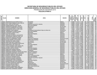 POSICION
PLAZA NOMBRE AREA REGION
ANTIGUEDAD
ENLA
CORPORACI
ON.10
ANTIGÜEDAD
ENEL
GRADO.15
CONDUCTA
.20
EFICIENCIA
.20
EXAMEN.35
TOTAL
ACIERTOS
ENEL
EXAMEN
SECRETARIA DE SEGURIDAD PUBLICA DEL ESTADO
DIRECCION GENERAL DE SEGURIDAD PUBLICA DEL ESTADO
PROMOCION DE ASCENSOS 2010
POLICIA B PARA A
121 B0243 BARRIENTOS DIAZ PEDRO PAULO RIOVERDE MEDIA 5.6298 9.7351 11.3178 20 30.8 77.4827 88
122 B0016 COLCHADO ROBLEDO JUAN CARLOS ITURBIDE CENTRO 6.2859 11.2012 10.2326 20 29.75 77.4697 85
123 B0402 GIL LOPEZ VICTOR HUGO RESCATE ACUATICO Y BUCEO CENTRO 4.9609 8.9156 12.093 20 31.5 77.4695 90
124 B0385 MARIN BARRIOS JUAN CARLOS SECCION PRIMERA CENTRO 4.9609 8.9156 9.6124 20 33.95 77.4389 97
125 B0332 MONSIVAIS MARTINEZ JUAN FCO. MATEHUALA ALTIPLANO 5.1992 9.7351 11.6279 20 30.8 77.3622 88
126 B0322 TOVAR GUERRRERO GUILLERMO OBREGON CENTRO 5.2587 9.7351 10.8527 20 31.5 77.3465 90
127 B0185 SIFUENTES CASTILLO JOSE JUAN JUAREZ CENTRO 6.405 9.735 10.3878 20 30.8 77.3278 88
128 B0285 JIMENEZ TREJO MANUEL ACADEMIA DE SEGURIDAD PUBLICA ZONA HCA. HUASTECA 5.1992 9.7351 10.5426 20 31.85 77.3269 91
129 B0281 HERNANDEZ FAJARDO EFREN SECCION PRIMERA CENTRO 5.6298 9.7351 10.0775 20 31.85 77.2924 91
130 B0369 TINAJERO CORPUS CIRILO RIOVERDE MEDIA 5.3183 8.9156 11.1628 20 31.85 77.2467 91
131 B0076 GAYTAN GENARO SECCION PRIMERA CENTRO 7.7543 10.6578 11.1628 20 27.65 77.2249 79
132 B0021 SALINAS ALVARADO JUAN MARTIN HIDALGO CENTRO 6.0008 11.2012 11.3178 20 28.7 77.2198 82
133 B0121 RODRIGUEZ CAMACHO JOSE LUIS ALLENDE CENTRO 6.4118 10.6578 8.9922 20 31.15 77.2118 89
134 B0416 SAUCEDO GONZALEZ ANTONIO MEXQUITIC CENTRO 5.2285 8.9156 13.9535 20 29.05 77.1476 83
135 B0080 HIPOLITO HERNANDEZ TOMAS AXTLA DE TERRAZAS HUASTECA SUR 6.5231 10.6578 10.5426 20 29.4 77.1235 84
136 B0486 LOPEZ IBARRA LUIS ANTONIO DIRECCION GENERAL CENTRO 4.5606 7.921 11.0078 20 33.6 77.0894 96
137 B0251 ESPINO DEL ANGEL DANIEL CD. VALLES HUASTECA 6.5681 9.7351 11.0078 20 29.75 77.061 85
138 B0280 MARTINEZ MATA FRANCISCO MATEHUALA ALTIPLANO 5.1992 9.7351 11.3178 20 30.8 77.0521 88
139 B0230 GALLARDO HERNANDEZ MARCELINO BOCAS CENTRO 5.6298 9.7351 10.8527 20 30.8 77.0176 88
140 B0029 MONTANTE LIRA JOSE ELIAS SECCION PRIMERA CENTRO 6.3161 11.2012 10.0775 20 29.4 76.9948 84
141 B0184 SALAS ESPARZA JOSE GUADALUPE ALLENDE CENTRO 6.3874 9.7351 8.9922 20 31.85 76.9647 91
142 B0321 JASSO TORRES JOSE ESTEBAN MADERO CENTRO 5.2587 9.7351 11.1628 20 30.8 76.9566 88
143 B0488 HUERTA NOYOLA HERON SECCION PRIMERA CENTRO 4.4855 7.921 11.6279 20 32.9 76.9344 94
144 B0053 MARTINEZ MORENO MANUEL SECCION PRIMERA CENTRO 5.9861 11.2012 13.4884 20 26.25 76.9257 75
145 B0004 MENDIOLA HERRERA TIMOTEO CARRANZA CENTRO 7.398 11.2012 11.0078 20 27.3 76.907 78
146 B0347 MARTINEZ RODRIGUEZ PEDRO IDELFONSO SECCION PRIMERA CENTRO 5.0801 9.7351 11.6279 20 30.45 76.8931 87
147 B0376 CISNEROS MARTINEZ LUIS ANTONIO DEPTO. JURIDICO CENTRO 5.1992 8.9156 11.6279 20 31.15 76.8927 89
148 B0105 ZUÑIGA VENEGAS JOSE CARLOS RIOVERDE MEDIA 6.5515 10.6578 11.3178 20 28.35 76.8771 81
149 B0139 ZARATE SANCHEZ JOSE MANUEL SECC. MOTOCICLISTAS CENTRO 6.4577 9.7351 10.2326 20 30.45 76.8754 87
150 B0175 GONZALEZ MORENO PETRA SECCION PRIMERA CENTRO 5.6298 9.7351 10.6977 20 30.8 76.8626 88
151 B0397 GONZALEZ AQUINO GERARDO RESCATE ACUATICO Y BUCEO CENTRO 5.2285 8.9156 10.8527 20 31.85 76.8468 91
152 B0359 BORJAS MARTINEZ FERNANDO BOCAS CENTRO 6.8698 8.9156 11.6279 20 29.4 76.8133 84
153 B0154 HERNANDEZ TRISTAN GERARDO SECCION PRIMERA HUASTECA 5.6796 9.7351 11.6279 20 29.75 76.7926 85
154 B0195 BANDA SANTANA HUGO MARCELINO HIDALGO CENTRO 6.3572 9.7351 11.6279 20 29.05 76.7702 83
155 B0240 FLORES RODRIGUEZ FRANCISCO MATEHUALA ALTIPLANO 5.2285 9.7351 12.0155 20 29.75 76.7291 85
156 B0323 OCHOA SANTOS ALBERTO TAMAZUNCHALE HUASTECA SUR 5.2285 9.7351 10.2326 20 31.5 76.6962 90
157 B0123 RAMIREZ PUERTA PABLO SECCION PRIMERA CENTRO 6.3991 10.6578 11.6279 20 28 76.6848 80
158 B0210 ARANDA ALMENDAREZ LINO SECC. MOTOCICLISTAS CENTRO 5.6298 9.7351 10.8527 20 30.45 76.6676 87
159 B0038 LARA NAVARRO JORGE ARMANDO MADERO CENTRO 6.447 11.2012 12.7132 20 26.25 76.6114 75
160 B0220 MARTINEZ HERNANDEZ ANDRES CARDENAS MEDIA 5.6298 9.7351 10.6977 20 30.45 76.5126 87
 