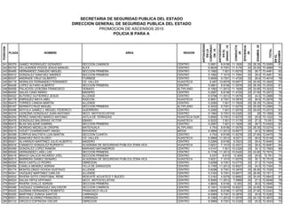POSICION
PLAZA NOMBRE AREA REGION
ANTIGUEDAD
ENLA
CORPORACI
ON.10
ANTIGÜEDAD
ENEL
GRADO.15
CONDUCTA
.20
EFICIENCIA
.20
EXAMEN.35
TOTAL
ACIERTOS
ENEL
EXAMEN
SECRETARIA DE SEGURIDAD PUBLICA DEL ESTADO
DIRECCION GENERAL DE SEGURIDAD PUBLICA DEL ESTADO
PROMOCION DE ASCENSOS 2010
POLICIA B PARA A
241 B0379 GAMEZ RODRIGUEZ GERARDO SECCION CAMINOS CENTRO 5.0801 8.9156 11.1628 20 28.35 73.5085 81
242 B0152 VILLAVERDE POZOS JESUS MANUEL ALFA CENTRO 6.8639 9.7351 11.3178 20 25.55 73.4668 73
243 B0485 HERNANDEZ ZAMUDIO MIGUEL SECCION PRIMERA CENTRO 5.1992 7.921 11.6279 20 28.7 73.4481 82
244 B0512 GONZALEZ SANCHEZ ANDRES SECCION PRIMERA CENTRO 5.1992 7.1015 11.7054 20 29.4 73.4061 84
245 B0337 ANDRADE CRUZ GILBERTO ITURBIDE CENTRO 5.5936 9.7351 11.4729 20 26.6 73.4016 76
246 B0116 MORALES FERNANDEZ FERNANDO CD. VALLES HUASTECA 6.487 10.6578 10.6977 20 25.55 73.3925 73
247 B0426 LOPEZ ALFARO ALBERTO SECCION PRIMERA CENTRO 5.0801 8.9156 11.0078 20 28.35 73.3535 81
248 B0058 PALACIOS LEDEZMA FRANCISCO VENADO ALTIPLANO 6.1082 11.2012 11.1628 20 24.85 73.3222 71
249 B0450 SALAS CANO MARIO MADERO CENTRO 5.2587 8.9156 11.4729 20 27.65 73.2972 79
250 B0022 ALFEREZ GUTIERREZ JESUS ALLENDE CENTRO 6.5798 11.2012 11.0078 20 24.5 73.2888 70
251 B0178 ENRIQUEZ MAYA ABEL RASCON HUASTECA 6.5651 9.7351 10.3876 20 26.6 73.2878 76
252 B0475 TORRES CANDIA MARTIN ALLENDE CENTRO 5.2285 7.921 11.7829 20 28.35 73.2824 81
253 B0167 SERRATO RUIZ MIGUEL SECCION PRIMERA ALTIPLANO 6.3435 9.7351 11.6279 20 25.55 73.2565 73
254 B0496 NOYOLA GAMEZ J. MIGUEL FEDERICO GUERRERO CENTRO 5.2285 7.921 11.0078 20 29.05 73.2073 83
255 B0315 LEDEZMA GONZALEZ JUAN ANTONIO SECC. MOTOCICLISTAS CENTRO 5.1992 9.7351 10.2326 20 28 73.1669 80
256 B0254 PEREZ SANCHEZ MARCO ANTONIO AXTLA DE TERRAZAS HUASTECA SUR 5.8592 9.7351 11.6279 20 25.9 73.1222 74
257 B0476 GONZALEZ BALDERAS VICTOR EBANO HUASTECA 6.5222 7.921 11.3178 20 27.3 73.061 78
258 B0472 BLAS SALAZAR GABRIEL SECCION PRIMERA CENTRO 5.2587 7.921 11.1628 20 28.7 73.0425 82
259 B0415 MORENO MEDELLIN CRISPIN MATEHUALA ALTIPLANO 4.754 8.9156 11.0078 20 28.35 73.0274 81
260 B0019 VIZUET CHARNICHART ANGEL RIOVERDE MEDIA 6.5866 11.2012 10.6977 20 24.5 72.9855 70
261 B0399 CORPUS BAUTISTA LUIS MARTIN SECCION CUARTA CENTRO 4.754 8.9156 11.6279 20 27.65 72.9475 79
262 B0026 SANCHEZ RICO ELIZEO CD. VALLES HUASTECA 6.5866 11.2012 8.5271 20 26.6 72.9149 76
263 B0421 ALVARADO MARTINEZ JULIO ALBERTO MADERO CENTRO 5.2285 8.9156 9.3023 20 29.4 72.8464 84
264 B0516 CANSECO GONZALEZ RUPERTO ACADEMIA DE SEGURIDAD PUBLICA ZONA HCA. HUASTECA 3.9221 7.1015 12.4031 20 29.4 72.8267 84
265 B0489 GONZALEZ LOPEZ RAMON MARIANO MATAMOROS CENTRO 4.5147 7.921 10.2326 20 30.1 72.7683 86
266 B0049 HERNANDEZ LARA LUIS SECCION PRIMERA CENTRO 6.1736 11.2012 10.5426 20 24.85 72.7674 71
267 B0418 BRAVO GALICIA RICARDO JOEL SECCION PRIMERA CENTRO 5.037 8.915 12.909 20 25.9 72.761 74
268 B0513 BARRERA GAMEZ GENARO ACADEMIA DE SEGURIDAD PUBLICA ZONA HCA. HUASTECA 3.9221 7.1015 11.6279 20 30.1 72.7515 86
269 B0324 RIOS CASTILLO PEDRO OBREGON CENTRO 5.6298 9.7351 10.0775 20 27.3 72.7424 78
270 B0056 CANELA MENDEZ ADRIAN VILLA DE ZARAGOZA CENTRO 6.1765 11.2012 10.8527 20 24.5 72.7304 70
271 B0174 MONTELONGO OCHOA GUSTAVO ALLENDE CENTRO 5.6298 9.7351 10.3876 20 26.95 72.7025 77
272 B0341 VAZQUEZ MARTINEZ CARLOS ALLENDE CENTRO 5.3183 9.7351 10.6977 20 26.95 72.7011 77
273 B0532 RIVERA SOTO CRISTOBAL RENE RESCATE ACUATICO Y BUCEO CENTRO 5.3183 4.0278 12.8682 20 30.45 72.6643 87
274 B0024 SALAS ORTIZ EPIFANIO SECC. MOTOCICLISTAS CENTRO 6.5065 11.2012 7.5969 20 27.3 72.6046 78
275 B0447 RIVERA OVALLE ADRIAN SECCION PRIMERA CENTRO 4.9609 8.9156 12.093 20 26.6 72.5695 76
276 B0088 VAZQUEZ DOMINGUEZ SALVADOR SECCION CAMINOS CENTRO 6.1941 10.6578 10.8527 20 24.85 72.5546 71
277 B0420 GUZMAN HERNANDEZ ROBERTO FRANCISCO VILLA CENTRO 4.9609 8.9156 11.0078 20 27.65 72.5343 79
278 B0200 MARTINEZ ZUÑIGA SANTOS CARRANZA CENTRO 6.5065 9.7351 10.3876 20 25.9 72.5292 74
279 B0031 ROCHA ALVAREZ FRANCISCO CARRANZA CENTRO 6.1082 11.2012 11.0078 20 24.15 72.4672 69
280 B0133 OROZCO ESPINOSA OSCAR OBREGON CENTRO 6.5866 9.7351 10.2326 20 25.9 72.4543 74
 