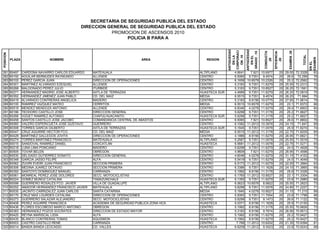 POSICION
PLAZA NOMBRE AREA REGION
ANTIGUEDAD
ENLA
CORPORACI
ON.10
ANTIGÜEDAD
ENEL
GRADO.15
CONDUCTA
.20
EFICIENCIA
.20
EXAMEN.35
TOTAL
ACIERTOS
ENEL
EXAMEN
SECRETARIA DE SEGURIDAD PUBLICA DEL ESTADO
DIRECCION GENERAL DE SEGURIDAD PUBLICA DEL ESTADO
PROMOCION DE ASCENSOS 2010
POLICIA B PARA A
281 B0497 CARDONA NAVARRO CARLOS EDUARDO MATEHUALA ALTIPLANO 4.6641 7.921 10.6977 20 29.05 72.3328 83
282 B0192 AGUILAR BERMUDES RAYMUNDO ALLENDE CENTRO 6.5065 9.7351 9.4574 20 26.6 72.299 76
283 B0102 PEREZ GARCIA JUAN DIRECCION DE OPERACIONES CENTRO 6.1658 10.6578 10.2326 20 25.2 72.2562 72
284 B0301 MARTINEZ ALVARADO EZEQUIEL ALLENDE CENTRO 5.3183 9.7351 11.6279 20 25.55 72.2313 73
285 B0268 MALDONADO PEREZ JULIO ITURBIDE CENTRO 5.3183 9.7351 10.8527 20 26.25 72.1561 75
286 B0271 HERNANDEZ MADRID JOSE ALBERTO AXTLA DE TERRAZAS HUASTECA SUR 4.4689 9.7351 11.6279 20 26.25 72.0819 75
287 B0352 HERNANDEZ JIMENEZ JUAN PABLO CD. DEL MAIZ MEDIA 6.5515 9.7351 9.4574 20 26.25 71.994 75
288 B0419 ALVARADO CONTRERAS ANGELICA MADERO CENTRO 5.3183 8.9156 10.0775 20 27.65 71.9614 79
289 B0100 RAMIREZ VAZQUEZ MATEO CERRITOS MEDIA 6.5515 10.6578 11.6279 20 23.1 71.9372 66
290 B0519 MENDEZ MENDOZA ANTONIO ALLENDE CENTRO 6.8346 4.0278 11.6279 20 29.4 71.8903 84
291 B0186 TEODORO CASTILLO JOSE DIRECCION GENERAL CENTRO 5.6298 9.7351 11.3178 20 25.2 71.8827 72
292 B0266 VIZUET RAMIREZ ALFONSO CHAPULHUACANITO HUASTECA SUR 5.6298 9.7351 11.3178 20 25.2 71.8827 72
293 B0458 SANTOS CASTILLO JOSE JACOBO COMANDANCIA CENTRAL DE ABASTOS CENTRO 6.5065 7.921 10.8527 20 26.6 71.8802 76
294 B0060 VALERO ESPERICUETA JOSE GUSTAVO GUERRERO CENTRO 6.1082 11.2012 10.3876 20 24.15 71.847 69
295 B0308 TORRES GARCIA GILBERTO AXTLA DE TERRAZAS HUASTECA SUR 5.1845 9.7351 11.0078 20 25.9 71.8274 74
296 B0047 CRUZ AGUIRRE HECTOR FCO. CD. DEL MAIZ MEDIA 6.5515 11.2012 11.3178 20 22.75 71.8205 65
297 B0428 MARTINEZ GALLEGOS JOVITA DIRECCION DE OPERACIONES CENTRO 4.1886 8.9156 11.6279 20 26.95 71.6821 77
298 B0274 TORRES MARTINEZ FRANCISCO MATEHUALA ALTIPLANO 5.2587 9.7351 11.0078 20 25.55 71.5516 73
299 B0015 SANDOVAL RAMIREZ DANIEL COXCATLAN HUASTECA 6.5681 11.2012 11.0078 20 22.75 71.5271 65
300 B0218 LUNA LIMA PONCIANO MADERO CENTRO 5.6298 9.7351 11.6279 20 24.5 71.4928 70
301 B0505 TOVAR BELEN OBREGON CENTRO 4.9609 7.921 11.6279 20 26.95 71.4598 77
302 B0530 DELGADO GUTIERREZ DONATO DIRECCION GENERAL CENTRO 4.6046 4.0278 11.6279 20 31.15 71.4103 89
303 B0348 GARCIA JASSO FELIPE ALFA CENTRO 5.5419 9.7351 11.6279 20 24.5 71.4049 70
304 B0062 ZUVIRI EVEIRI JUAN FRANCISCO SECCION PRIMERA CENTRO 6.5173 11.2012 11.6279 20 22.05 71.3964 63
305 B0306 MEDINA JUAREZ OCTAVIO SECCION PRIMERA CENTRO 6.3386 9.7351 11.1628 20 24.15 71.3865 69
306 B0392 SANTOYO DOMINGUEZ MANUEL CARRANZA CENTRO 5.1992 8.9156 11.3178 20 25.9 71.3326 74
307 B0061 MONREAL PEREZ JOSE DOLORES SECC. MOTOCICLISTAS CENTRO 6.1765 11.2012 10.8527 20 23.1 71.3304 66
308 B0224 GOMEZ MUÑOZ CATALINA TAMAZUNCHALE HUASTECA SUR 6.1355 9.7351 11.6279 20 23.8 71.2985 68
309 B0098 GUERRERO ROSALES FCO. JAVIER VILLA DE GUADALUPE ALTIPLANO 6.0623 10.6578 8.9922 20 25.55 71.2623 73
310 B0252 AMADOR HERNANDEZ FRANCISCO JAVIER MATEHUALA ALTIPLANO 5.6298 9.7351 11.0078 20 24.85 71.2227 71
311 B0535 JACINTO CARRIZALEZ JUAN CARLOS SANTA CATARINA MEDIA 5.1845 4.0278 10.8527 20 31.15 71.215 89
312 B0170 CRUZ MAS LOURDES CATALINA DIRECCION DE OPERACIONES CENTRO 5.9393 9.7351 11.7054 20 23.8 71.1798 68
313 B0273 GUERRERO SALAZAR ALEJANDRO SECC. MOTOCICLISTAS CENTRO 5.6298 9.7351 9.1473 20 26.6 71.1122 76
314 B0408 PEREZ AGUIRRE FRANCISCA ACADEMIA DE SEGURIDAD PUBLICA ZONA HCA. HUASTECA 5.0371 8.9156 11.1628 20 25.9 71.0155 74
315 B0436 FLORES ESCOBEDO MARCO ANTONIO OBREGON CENTRO 5.1992 8.9156 11.3178 20 25.55 70.9826 73
316 B0383 HERNANDEZ POZOS SOCRATES DIRECCION DE ESTADO MAYOR CENTRO 5.3183 8.9156 9.7674 20 26.95 70.9513 77
317 B0425 REYNA MARISCAL LIDIA ALFA CENTRO 5.1992 8.9156 11.6279 20 25.2 70.9427 72
318 B0435 BLANCO CONTRERAS TOMAS AQUISMON HUASTECA 5.1992 8.9156 11.6279 20 25.2 70.9427 72
319 B0003 CASTRO CASTILLO RENE CARRANZA CENTRO 7.768 11.2012 10.6202 20 21.35 70.9394 61
320 B0014 BANDA BANDA LEOCADIO CD. VALLES HUASTECA 6.6208 11.2012 9.3023 20 23.8 70.9243 68
 