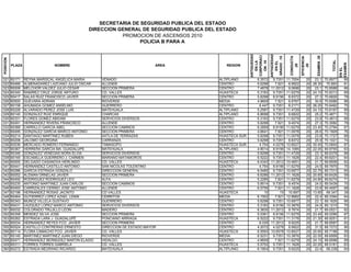 POSICION
PLAZA NOMBRE AREA REGION
ANTIGUEDAD
ENLA
CORPORACI
ON.10
ANTIGÜEDAD
ENEL
GRADO.15
CONDUCTA
.20
EFICIENCIA
.20
EXAMEN.35
TOTAL
ACIERTOS
ENEL
EXAMEN
SECRETARIA DE SEGURIDAD PUBLICA DEL ESTADO
DIRECCION GENERAL DE SEGURIDAD PUBLICA DEL ESTADO
PROMOCION DE ASCENSOS 2010
POLICIA B PARA A
321 B0171 REYNA MARISCAL ANGELICA MARIA VENADO ALTIPLANO 6.3572 9.7351 11.7054 20 23.1 70.8977 66
322 B0466 ALMENADAREZ LAZCANO JULIO OSCAR ALLENDE CENTRO 5.6298 7.921 8.9922 20 28.35 70.893 81
323 B0006 MELCHOR VALDEZ JULIO CESAR SECCION PRIMERA CENTRO 7.4878 11.2012 9.0698 20 23.1 70.8588 66
324 B0340 RAMIREZ CRUZ JORGE ARTURO CD. VALLES HUASTECA 5.3183 9.7351 11.6279 20 24.15 70.8313 69
325 B0417 SALAS RUIZ FRANCISCO JAVIER SECCION PRIMERA CENTRO 5.6298 8.9156 8.8372 20 27.3 70.6826 78
326 B0500 GUEVARA ADRIAN RIOVERDE MEDIA 4.9609 7.921 6.9767 20 30.8 70.6586 88
327 B0158 AHUMADA GOMEZ ANSELMO GUERRERO CENTRO 6.447 9.7351 8.2171 20 26.25 70.6492 75
328 B0228 ALVARADO PEREZ JOSE LUIS MATEHUALA ALTIPLANO 5.2587 9.7351 11.4729 20 24.15 70.6167 69
329 B0140 GONZALEZ RUIZ ENRIQUE CHARCAS ALTIPLANO 6.8698 9.7351 8.6822 20 25.2 70.4871 72
330 B0331 FLORES GOMEZ ABIDAM SERVICIOS DIVERSOS CENTRO 5.3183 9.7351 11.6279 20 23.8 70.4813 68
331 B0491 HERNANDEZ RIVERA FRANCISCO ALLENDE CENTRO 5.6298 7.921 9.4574 20 27.3 70.3082 78
332 B0366 CARRILLO GARCIA ABEL SECCION CAMINOS CENTRO 6.2859 8.9156 11.6279 20 23.45 70.2794 67
333 B0495 GONZALEZ GARCIA MARCO ANTONIO SECCION PRIMERA CENTRO 4.6641 7.921 11.0078 20 26.6 70.1929 76
334 B0214 SANTIAGO MARTINEZ RUBEN AXTLA DE TERRAZAS HUASTECA SUR 5.6298 9.7351 11.0078 20 23.8 70.1727 68
335 B0208 JALOMO GEORGINA CARRANZA CENTRO 5.6298 9.7351 8.8372 20 25.9 70.1021 74
336 B0536 MERCADO ROMERO FERNANDO TAMASOPO HUASTECA SUR 4.754 4.0278 10.8527 20 30.45 70.0845 87
337 B0367 HERRERA GARCIA MA. GUADALUPE MATEHUALA ALTIPLANO 4.9014 8.9156 14.1085 20 22.05 69.9755 63
338 B0346 GONZALEZ VENEGAS NORA ELVIA SERVICIOS DIVERSOS CENTRO 5.6298 9.7351 11.4729 20 23.1 69.9378 66
339 B0165 ESCAMILLA GUERRERO J. CARMEN MARIANO MATAMOROS CENTRO 6.5222 9.7351 11.1628 20 22.4 69.8201 64
340 B0005 DELGADO CASANOVA HERLINDO CD. VALLES HUASTECA 6.4343 11.2012 10.4651 20 21.7 69.8006 62
341 B0441 HERNANDEZ CASTILLO ANTONIO SAN NICOLAS TOLENTINO CENTRO 4.754 8.9156 11.6279 20 24.5 69.7975 70
342 B0286 GARCIA ESTRADA GONZALO DIRECCION GENERAL CENTRO 6.5485 9.7351 10.6977 20 22.75 69.7313 65
343 B0052 ALEMAN ORNELAS JAVIER SECCION PRIMERA CENTRO 6.6286 11.2012 11.1628 20 20.65 69.6426 59
344 B0492 RODRIGUEZ RODRIGUEZ LEO ALFA CENTRO 5.2285 7.921 11.6279 20 24.85 69.6274 71
345 B0235 ANTONIO MARTINEZ JUAN CARLOS SECCION CAMINOS CENTRO 5.8514 9.7351 9.4574 20 24.5 69.5439 70
346 B0493 CARRIZALES CERINO JOSE ANTONIO ALLENDE CENTRO 6.5759 7.921 11.1628 20 23.8 69.4597 68
347 B2198 HERNANDEZ ROSAS JACINTO CD VALLES HUASTECA 10 15 10.697 20 13.65 69.347 39
348 B0464 GUTIERREZ LOPEZ AZAEL LENIN CERRITOS MEDIA 6.1502 7.921 12.8682 20 22.4 69.3394 64
349 B0343 MUÑOZ VILLELA GUSTAVO GUERRERO CENTRO 5.6298 9.7351 10.6977 20 23.1 69.1626 66
350 B0431 VAZQUEZ LOPEZ MARCO ANTONIO SERVICIOS DIVERSOS CENTRO 5.3183 8.9156 10.3876 20 24.5 69.1215 70
351 B0032 COLORADO TRUJILLO LEON MADERO CENTRO 6.3835 11.2012 9.7674 20 21.7 69.0521 62
352 B0358 MENDEZ SILVA JOSE SECCION PRIMERA CENTRO 5.0361 8.9156 11.6279 20 23.45 69.0296 67
353 B0262 ESTRADA LARA J. GUADALUPE PONCIANO ARRIAGA HUASTECA 6.5222 9.7351 11.3178 20 21.35 68.9251 61
354 B0034 HERNANDEZ REYES FCO. JAVIER SECCION PRIMERA CENTRO 6.035 11.2012 9.9225 20 21.7 68.8587 62
355 B0524 CASTILLO CONTRERAS ERNESTO DIRECCION DE ESTADO MAYOR CENTRO 4.2072 4.0278 8.9922 20 31.5 68.7272 90
356 B0114 FLORA CAMACHO FCO. JAVIER CD. VALLES HUASTECA 6.5593 10.6578 10.8527 20 20.65 68.7198 59
357 B0145 MARTINEZ MARTINEZ JUAN DIEGO RIOVERDE MEDIA 6.5231 9.7351 10.3876 20 22.05 68.6958 63
358 B0471 HERNANDEZ BERMUDEZ MARTIN ELADIO HIDALGO CENTRO 4.9609 7.921 11.6279 20 24.15 68.6598 69
359 B0311 TORRES TORRES GABRIELA CD. VALLES HUASTECA 5.5702 9.7351 11.1628 20 22.05 68.5181 63
360 B0272 ESTRADA MEDRANO RICARDO MATEHUALA ALTIPLANO 6.1804 9.7351 9.9225 20 22.4 68.238 64
 