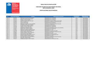 RESULTADO DE POSTULACIÓN
CONCURSO DE BECAS DE DOCTORADO NACIONAL
AÑO ACADEMICO 2020
POSTULACIONES SELECCIONADAS
# FOLIO POSTULACION NOMBRE INSTITUCION DE DESTINO
PUNTAJE FINAL
OBTENIDO
RESULTADO DE LA
POSTULACIÓN
829 21201481 BETANCUR AILLAPAN MATIAS IGNACIO UNIVERSIDAD DE CONCEPCION 4,196 SELECCIONADA
830 21202218 SANCHEZ SALAZAR ANGELA MARIA UNIVERSIDAD DE LA FRONTERA 4,195 SELECCIONADA
831 21201762 AMARAL LARISSA ANTUNES UNIVERSIDAD DE VALPARAISO 4,192 SELECCIONADA
832 21202404 GORDON ALMEIDA MARCO ANTHONY UNIVERSIDAD TECNICA FEDERICO SANTA MARIA 4,192 SELECCIONADA
833 21202583 LEIVA CISTERNA IVO PONTIFICIA UNIVERSIDAD CATOLICA DE CHILE 4,192 SELECCIONADA
834 21200718 LOPEZ NAVAS ELENA UNIVERSIDAD DE VALPARAISO 4,192 SELECCIONADA
835 21202443 MERCADO GALLARDO VICTOR ALEJANDRO PONTIFICIA UNIVERSIDAD CATOLICA DE CHILE 4,192 SELECCIONADA
836 21201777 ZAMBRANO GOMEZ BRAYAN EBERTH UNIVERSIDAD ANDRES BELLO 4,192 SELECCIONADA
837 21202556 FLORES CONCHA MANUEL RODRIGO UNIVERSIDAD DE CONCEPCION 4,190 SELECCIONADA
838 21202285 GARCES LETELIER JUAN ISAIAS UNIVERSIDAD DE CONCEPCION 4,190 SELECCIONADA
839 21201653 HERNANDEZ GUERRERO LISETTE PONTIFICIA UNIVERSIDAD CATOLICA DE VALPARAISO 4,190 SELECCIONADA
840 21200674 PEREZ VILELA DOUGLAS ENRIQUE UNIVERSIDAD DE CONCEPCION 4,190 SELECCIONADA
841 21200634 SANHUEZA HUENUPI LEANDRO ANTONIO UNIVERSIDAD DE CHILE 4,189 SELECCIONADA
842 21201380 INFANTE RUEDA GERALDINE MARCELA UNIVERSIDAD CATOLICA DEL NORTE 4,188 SELECCIONADA
843 21201315 CASAS VARGAS JULIAN CAMILO PONTIFICIA UNIVERSIDAD CATOLICA DE CHILE 4,187 SELECCIONADA
844 21200861 DONOSO BARRAZA CAMILA FERNANDA UNIVERSIDAD DE CHILE 4,187 SELECCIONADA
845 21202495 LOPEZ BASCUR JORGE ANDRES UNIVERSIDAD AUSTRAL DE CHILE 4,187 SELECCIONADA
846 21200851 RIVEROS FABA SIMON MATIAS NICOLAS UNIVERSIDAD DE SANTIAGO DE CHILE 4,187 SELECCIONADA
847 21200403 CORTES ADASME ELIZABETH NICOLE UNIVERSIDAD DE CHILE 4,186 SELECCIONADA
848 21201662 HURTUBIA BASUALDO BYRON ERNESTO PONTIFICIA UNIVERSIDAD CATOLICA DE CHILE 4,186 SELECCIONADA
849 21201478 LASLUISA CASTAÑO DANIEL UNIVERSIDAD DE CHILE 4,186 SELECCIONADA
850 21200179 MARIÑO VELASQUEZ CARLOS IGNACIO UNIVERSIDAD DE SANTIAGO DE CHILE 4,186 SELECCIONADA
 