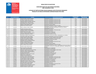 RESULTADO DE SELECCION
CONCURSO BECAS DE DOCTORADO NACIONAL
AÑO ACADEMICO 2020
LISTADO DE POSTULACIONES SELECCIONADAS CON SITUACION PENDIENTE
PRODUCTO DE BECAS ANTERIORES ADMINISTRADAS POR ANID
# FOLIO POSTULACION NOMBRE INSTITUCION DE DESTINO
PUNTAJE FINAL
OBTENIDO
RESULTADO DE LA
POSTULACIÓN
1 21201414 ALARCON MUÑOZ JHONATAN ANDRES UNIVERSIDAD DE CHILE 4,427 SELECCIONADA
2 21201293 ALMARZA SALAZAR HUGO ALCESTER PONTIFICIA UNIVERSIDAD CATOLICA DE CHILE 4,338 SELECCIONADA
3 21200910 ALVARADO TORRES MATIAS NICOLAS PONTIFICIA UNIVERSIDAD CATOLICA DE CHILE 4,834 SELECCIONADA
4 21202261 ANDREWS BARRAZA MACARENA CAROLINA PONTIFICIA UNIVERSIDAD CATOLICA DE CHILE 4,392 SELECCIONADA
5 21202096 AVENDAÑO GODOY JAVIER ORLANDO PONTIFICIA UNIVERSIDAD CATOLICA DE CHILE 4,709 SELECCIONADA
6 21202425 BAHAMONDES SALAS DANIELA LORETO PONTIFICIA UNIVERSIDAD CATOLICA DE CHILE 4,250 SELECCIONADA
7 21200543 BARRAZA URIBE BARBARA ANDREA UNIVERSIDAD ADOLFO IBANEZ 4,230 SELECCIONADA
8 21202330 BECERRA RUIZ MARTIN VICENTE PONTIFICIA UNIVERSIDAD CATOLICA DE CHILE 4,585 SELECCIONADA
9 21202598 BRAVO CARRASCO INGRID YANNINE
UNIVERSIDAD CATOLICA DEL MAULE / UNIVERSIDAD CATOLICA DE LA
SANTISIMA CONCEPCION / UNIVERSIDAD CATOLICA DE TEMUCO /
UNIVERSIDAD DEL BIO-BIO
4,225 SELECCIONADA
10 21200617 CABRERA PINO PABLO IGNACIO UNIVERSIDAD DE CHILE 4,291 SELECCIONADA
11 21201747 CAMACHO BUITRAGO DINA MAGDIEL PONTIFICIA UNIVERSIDAD CATOLICA DE CHILE 4,479 SELECCIONADA
12 21200532 CARRERAS CASTILLO CLAUDIA ANDREA UNIVERSIDAD DE CHILE 4,507 SELECCIONADA
13 21202472 CARRIL PARDO HUGO ALEXIS UNIVERSIDAD DE CONCEPCION 4,850 SELECCIONADA
14 21200707 CASTILLO ILABACA CRISTOBAL IGNACIO UNIVERSIDAD DE CONCEPCION 4,546 SELECCIONADA
15 21200724 CIFUENTES CROQUEVIELLE CAMILA UNIVERSIDAD AUSTRAL DE CHILE 4,261 SELECCIONADA
16 21200765 CONTRERAS CANALES CATALINA PAMELA UNIVERSIDAD CATOLICA DEL NORTE / UNIVERSIDAD DE LA SERENA 4,907 SELECCIONADA
17 21200552 CONTRERAS URIBE SIMON GABRIEL PONTIFICIA UNIVERSIDAD CATOLICA DE VALPARAISO 4,526 SELECCIONADA
18 21202144 CORREA MUÑOZ FAUSTINO ANDRES UNIVERSIDAD TECNICA FEDERICO SANTA MARIA 4,751 SELECCIONADA
19 21200622 CUZMAR LEIVA RODRIGO HERNAN PONTIFICIA UNIVERSIDAD CATOLICA DE CHILE 4,434 SELECCIONADA
20 21200653 ESPINOZA DELGADO PAOLA ANDREA UNIVERSIDAD CATOLICA DEL NORTE 4,774 SELECCIONADA
21 21201823 FERNANDEZ MOYA ALEJANDRO EDUARDO UNIVERSIDAD DE CHILE 4,414 SELECCIONADA
22 21200572 FIERRO SALDAÑA BELEN EFRATA PONTIFICIA UNIVERSIDAD CATOLICA DE CHILE 4,494 SELECCIONADA
23 21200398 FLORES ALVARADO SANDRA ANDREA UNIVERSIDAD DE CHILE 4,593 SELECCIONADA
24 21200746 FUENTES CID JEANETTE ALEJANDRA UNIVERSIDAD ADOLFO IBANEZ 4,291 SELECCIONADA
25 21200956 GAETE CORNEJO JOCELYN NATALY PONTIFICIA UNIVERSIDAD CATOLICA DE CHILE 4,694 SELECCIONADA
26 21200806 GAJARDO ASBUN KAREN PAULINA
UNIVERSIDAD CATOLICA DEL MAULE / UNIVERSIDAD CATOLICA DE TEMUCO /
UNIVERSIDAD CATOLICA DE LA SANTISIMA CONCEPCION / UNIVERIDAD DEL
BIO-BIO
4,222 SELECCIONADA
27 21202087 GARCIA BECERRA KARIEN ISABEL UNIVERSIDAD DE CONCEPCION 4,243 SELECCIONADA
28 21202616 GIDI CHOMALI JORGE ABRAHAM UNIVERSIDAD DE CONCEPCION 4,790 SELECCIONADA
29 21201826 GONZALEZ HUENCHUGUALA FELIPE ESTEBAN UNIVERSIDAD TECNICA FEDERICO SANTA MARIA 4,792 SELECCIONADA
30 21200896 GONZALEZ LOBOS VALENTINA ISABEL UNIVERSIDAD DE VALPARAISO 4,847 SELECCIONADA
31 21202355 GONZALEZ RETAMAL MARCELO NOLASCO UNIVERSIDAD DEL BIO-BIO 4,325 SELECCIONADA
32 21202523 GUZMAN MARIN ROSARIO UNIVERSIDAD AUSTRAL DE CHILE 4,839 SELECCIONADA
33 21201541 HERNANDEZ ASTUDILLO CARLOS FELIPE UNIVERSIDAD DEL DESARROLLO 4,329 SELECCIONADA
34 21202129 IPINZA OLATTE CONSTANZA UNIVERSIDAD DEL BIO-BIO 4,797 SELECCIONADA
35 21201772 JARAMILLO ROJAS MATIAS PABLO UNIVERSIDAD DE CHILE 4,221 SELECCIONADA
36 21200573 LAZCANO CASTRO CHRISTIAN ALFREDO PONTIFICIA UNIVERSIDAD CATOLICA DE CHILE 4,643 SELECCIONADA
37 21201426 LEIVA BARAHONA CARLOS ALEJANDRO PONTIFICIA UNIVERSIDAD CATOLICA DE CHILE 4,408 SELECCIONADA
38 21201922 LLAMIN HUENULAF INGRID JACQUELINE UNIVERSIDAD AUSTRAL DE CHILE 4,736 SELECCIONADA
39 21200809 LOPEZ GONZALES JAVIER LINKOLK UNIVERSIDAD DE VALPARAISO 4,478 SELECCIONADA
40 21201399 MARDONES ALARCON CAMILA VICTORIA UNIVERSIDAD DE CONCEPCION 4,339 SELECCIONADA
41 21200479 MARTINEZ PLACENCIA VICTORIA CATALINA UNIVERSIDAD DIEGO PORTALES 4,685 SELECCIONADA
42 21201920 MATURANA BAEZA JAVIER ESTEBAN UNIVERSIDAD DE CHILE 4,438 SELECCIONADA
43 21200074 MUZARD COSTA ANTONIA MARIA PONTIFICIA UNIVERSIDAD CATOLICA DE CHILE 4,310 SELECCIONADA
44 21202208 OLIVARES MENDOZA FRANCISCA IGNACIA UNIVERSIDAD DE CONCEPCION 4,383 SELECCIONADA
45 21202166 ORMEÑO BASTIAS KATHERINE NICOL UNIVERSIDAD DE TALCA 4,827 SELECCIONADA
46 21201663 OSORIO NAVARRO CLAUDIO JAVIER UNIVERSIDAD DE CHILE 4,703 SELECCIONADA
 
