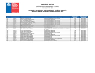RESULTADO DE SELECCION
CONCURSO BECAS DE DOCTORADO NACIONAL
AÑO ACADEMICO 2020
LISTADO DE POSTULACIONES SELECCIONADAS CON SITUACION PENDIENTE
PRODUCTO DE BECAS ANTERIORES ADMINISTRADAS POR ANID
# FOLIO POSTULACION NOMBRE INSTITUCION DE DESTINO
PUNTAJE FINAL
OBTENIDO
RESULTADO DE LA
POSTULACIÓN
47 21201947 PARRA RUIZ CLAUDIA PAULINA PONTIFICIA UNIVERSIDAD CATOLICA DE CHILE 4,365 SELECCIONADA
48 21202175 PASTENE HENRIQUEZ FRANCISCO JAVIER UNIVERSIDAD DE CONCEPCION 4,785 SELECCIONADA
49 21202384 POZO TAPIA FRANCISCA JAVIERA PONTIFICIA UNIVERSIDAD CATOLICA DE CHILE 4,654 SELECCIONADA
50 21202264 PUENTES SANCHEZ YESSENIA GERALDINE PONTIFICIA UNIVERSIDAD CATOLICA DE CHILE 4,754 SELECCIONADA
51 21201016 RAHAUSEN RODRIGUEZ SEBASTIAN ANDRES PONTIFICIA UNIVERSIDAD CATOLICA DE CHILE 4,794 SELECCIONADA
52 21201214 RETAMAL GONZALEZ HELENA PAZ PONTIFICIA UNIVERSIDAD CATOLICA DE CHILE 4,800 SELECCIONADA
53 21201756 REYES ROJAS JOSE GUILLERMO PONTIFICIA UNIVERSIDAD CATOLICA DE CHILE 4,689 SELECCIONADA
54 21200848 RIQUELME SEGURA LEONOR MARICELA UNIVERSIDAD DE LA FRONTERA 4,948 SELECCIONADA
55 21201115 ROJAS SANCHEZ CAMILA ALEJANDRA UNIVERSIDAD DE LA FRONTERA 4,381 SELECCIONADA
56 21201964 RUBIO RUBIO MARIA DANIELA UNIVERSIDAD DE CHILE 4,535 SELECCIONADA
57 21200966 SAEZ LANTAÑO GLADYS ALEJANDRA
UNIVERSIDAD CATOLICA DE LA SANTISIMA CONCEPCION / UNIVERSIDAD
CATOLICA DE TEMUCO / UNIVERSIDAD CATOLICA DEL MAULE / UNIVERIDAD
DEL BIO-BIO
4,496 SELECCIONADA
58 21200753 SALAZAR VIDAL VIVIANA EDITH UNIVERSIDAD DE CONCEPCION 4,368 SELECCIONADA
59 21201549 SALINAS VARELA EDISON LEANDRO UNIVERSIDAD DE CONCEPCION 4,387 SELECCIONADA
60 21201812 SUAREZ VEGA FELIPE IGNACIO PONTIFICIA UNIVERSIDAD CATOLICA DE CHILE 4,484 SELECCIONADA
61 21200714 TAMBURRINO WIDNER ITALO FRANCISCO UNIVERSIDAD DE CHILE 4,253 SELECCIONADA
62 21201271 TORRES BUSTOS CLAUDIA ANDREA UNIVERSIDAD DE CONCEPCION 4,593 SELECCIONADA
63 21201274 VASQUEZ BUSTOS VICTOR PATRICIO PONTIFICIA UNIVERSIDAD CATOLICA DE CHILE 4,859 SELECCIONADA
64 21201437 VASQUEZ JIMENEZ ALBA FRANCISCA UNIVERSIDAD DE CHILE 4,272 SELECCIONADA
65 21201909 VERGARA CASTRO IGNACIO ANDRES UNIVERSIDAD DE CHILE 4,527 SELECCIONADA
66 21202441 VERGARA DIAZ FRANCISCA DE LOURDES PONTIFICIA UNIVERSIDAD CATOLICA DE VALPARAISO 4,908 SELECCIONADA
67 21202274 VERGARA ESPINOZA CARLA MICHELE UNIVERSIDAD DE CONCEPCION 4,397 SELECCIONADA
68 21201033 ZAPATA ZAPATA VIVIANA ALEJANDRA UNIVERSIDAD CATOLICA DE TEMUCO 4,627 SELECCIONADA
 