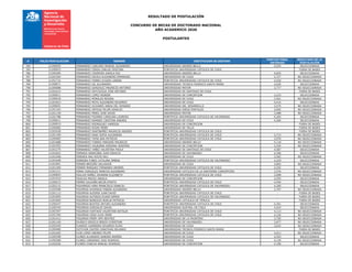 RESULTADO DE POSTULACIÓN
CONCURSO DE BECAS DE DOCTORADO NACIONAL
AÑO ACADEMICO 2020
POSTULANTES
# FOLIO POSTULACION NOMBRE INSTITUCION DE DESTINO
PUNTAJE FINAL
OBTENIDO
RESULTADO DE LA
POSTULACIÓN
784 21200695 FERNANDEZ CARCAMO MANUEL ALEJANDRO UNIVERSIDAD ANDRES BELLO 4,525 SELECCIONADA
785 21200053 FERNANDEZ CERDA CARLOS CRISTIAN PONTIFICIA UNIVERSIDAD CATOLICA DE CHILE - FUERA DE BASES
786 21200284 FERNANDEZ CESPEDES KAMILA PAZ UNIVERSIDAD ANDRES BELLO 4,655 SELECCIONADA
787 21201594 FERNANDEZ DAVILA ALEJANDRO EMMANUEL UNIVERSIDAD DE CHILE 2,727 NO SELECCIONADA
788 21201716 FERNANDEZ FIERRO AYLEEN LORENA PONTIFICIA UNIVERSIDAD CATOLICA DE CHILE 4,030 NO SELECCIONADA
789 21200871 FERNANDEZ GIL ALEJANDRO UNIVERSIDAD TECNICA FEDERICO SANTA MARIA 4,630 SELECCIONADA
790 21200088 FERNANDEZ GONZALEZ MAURICIO ANTONIO UNIVERSIDAD MAYOR 3,777 NO SELECCIONADA
791 21201614 FERNANDEZ GOYCOOLEA JOSE ANTONIO UNIVERSIDAD DE SANTIAGO DE CHILE - FUERA DE BASES
792 21200011 FERNANDEZ LOPEZ REINIER UNIVERSIDAD DE CONCEPCION 4,233 SELECCIONADA
793 21200618 FERNANDEZ MORALES REGINA UNIVERSIDAD DE CHILE 3,561 NO SELECCIONADA
794 21201823 FERNANDEZ MOYA ALEJANDRO EDUARDO UNIVERSIDAD DE CHILE 4,414 SELECCIONADA
795 21200691 FERNANDEZ OLIVARES AINOA DEL ROSARIO UNIVERSIDAD DEL DESARROLLO 3,575 NO SELECCIONADA
796 21201342 FERNANDEZ ORTEGA FELIPE IGNACIO UNIVERSIDAD DIEGO PORTALES 4,092 NO SELECCIONADA
797 21201159 FERNANDEZ PEREZ JOSE DAVID UNIVERSIDAD MAYOR 3,488 NO SELECCIONADA
798 21201788 FERNANDEZ PIZARRO CAROLINA LOURDES PONTIFICIA UNIVERSIDAD CATOLICA DE VALPARAISO 4,265 SELECCIONADA
799 21200611 FERNANDEZ RAMIREZ CRISTIAN ANDRES UNIVERSIDAD DE CHILE 4,304 SELECCIONADA
800 21200933 FERNANDEZ RODRIGUEZ VANESSA UNIVERSIDAD DE CONCEPCION - FUERA DE BASES
801 21200082 FERNANDEZ ROJAS MEIBY UNIVERSIDAD DE TALCA - FUERA DE BASES
802 21202428 FERNANDEZ SANTIBAÑEZ MAURICIO ANDRES PONTIFICIA UNIVERSIDAD CATOLICA DE CHILE - FUERA DE BASES
803 21201349 FERNANDEZ SANZ SOFIA ALEJANDRA PONTIFICIA UNIVERSIDAD CATOLICA DE CHILE 3,713 NO SELECCIONADA
804 21200482 FERNANDEZ TAPIA ANA PATRICIA PONTIFICIA UNIVERSIDAD CATOLICA DE CHILE 3,976 NO SELECCIONADA
805 21201888 FERNANDEZ TORRES MARIANO MAURICIO UNIVERSIDAD ANDRES BELLO 4,118 NO SELECCIONADA
806 21201952 FERNANDEZ VALBUENA ADRIANA JOSEFINA UNIVERSIDAD DE CONCEPCION 3,354 NO SELECCIONADA
807 21201275 FERNANDEZ YAÑEZ VALENTINA PAOLA UNIVERSIDAD DE SANTIAGO DE CHILE 4,587 SELECCIONADA
808 21201822 FERRADA ARANCIBIA JUAN IGNACIO UNIVERSIDAD DE VALPARAISO 4,396 SELECCIONADA
809 21201048 FERRADA RAU ROCIO NILI UNIVERSIDAD DE CHILE 3,565 NO SELECCIONADA
810 21201648 FERREIRA FUNES CATALINA JIMENA PONTIFICIA UNIVERSIDAD CATOLICA DE VALPARAISO 4,229 SELECCIONADA
811 21201891 FERRER BRICEÑO SALVADOR UNIVERSIDAD DE CHILE 3,845 NO SELECCIONADA
812 21201309 FERRER MARQUEZ FERNANDO ANDRES PONTIFICIA UNIVERSIDAD CATOLICA DE CHILE 4,292 SELECCIONADA
813 21201211 FERRU GONZALEZ MARCOS ALEJANDRO UNIVERSIDAD CATOLICA DE LA SANTISIMA CONCEPCION 3,576 NO SELECCIONADA
814 21200693 FIALLOS NUÑEZ JOHANNA ELIZABETH PONTIFICIA UNIVERSIDAD CATOLICA DE CHILE 3,098 NO SELECCIONADA
815 21201919 FIDALGO MACEO ANGELA UNIVERSIDAD DE CONCEPCION 4,593 SELECCIONADA
816 21200572 FIERRO SALDAÑA BELEN EFRATA PONTIFICIA UNIVERSIDAD CATOLICA DE CHILE 4,494 SELECCIONADA
817 21202131 FIGUEREDO VERA FRANCISCO IGNACIO PONTIFICIA UNIVERSIDAD CATOLICA DE VALPARAISO 4,305 SELECCIONADA
818 21202568 FIGUEROA AHUMADA FABIAN ALEJANDRO UNIVERSIDAD ANDRES BELLO 3,797 NO SELECCIONADA
819 21201112 FIGUEROA ALEGRIA JUAN DAVID PONTIFICIA UNIVERSIDAD CATOLICA DE CHILE - FUERA DE BASES
820 21201895 FIGUEROA ALFONZO ELRAM SIMON PONTIFICIA UNIVERSIDAD CATOLICA DE VALPARAISO - FUERA DE BASES
821 21201665 FIGUEROA BURDILES NOELIA PATRICIA UNIVERSIDAD CATOLICA DE TEMUCO - FUERA DE BASES
822 21200247 FIGUEROA BUSTOS ARTURO ALEJANDRO PONTIFICIA UNIVERSIDAD CATOLICA DE CHILE 4,391 SELECCIONADA
823 21200745 FIGUEROA GONZALEZ DAVID UNIVERSIDAD AUSTRAL DE CHILE 4,424 SELECCIONADA
824 21201507 FIGUEROA HURTADO VALENTINA NATALIA PONTIFICIA UNIVERSIDAD CATOLICA DE CHILE 4,113 NO SELECCIONADA
825 21201340 FIGUEROA OSSA ULDA OMAR PONTIFICIA UNIVERSIDAD CATOLICA DE CHILE 4,126 NO SELECCIONADA
826 21201412 FIGUEROA PERRY AMY BEATRIZ UNIVERSIDAD DE LA FRONTERA 3,705 NO SELECCIONADA
827 21201100 FILINICH OROZCO RENZO CHRISTIAN UNIVERSIDAD DE VALPARAISO 3,077 NO SELECCIONADA
828 21202440 FLANDEZ GUERRERO EDUARDO ELIAS UNIVERSIDAD DE CHILE 3,632 NO SELECCIONADA
829 21200480 FLETCHER CASTRO JONATHAN ORLANDO UNIVERSIDAD TECNICA FEDERICO SANTA MARIA - FUERA DE BASES
830 21201092 FLOR LOPEZ ANDRES FELIPE UNIVERSIDAD DE CHILE 4,011 NO SELECCIONADA
831 21200398 FLORES ALVARADO SANDRA ANDREA UNIVERSIDAD DE CHILE 4,593 SELECCIONADA
832 21200368 FLORES CARDENAS JOSE RODRIGO UNIVERSIDAD DE CHILE 4,139 NO SELECCIONADA
833 21202556 FLORES CONCHA MANUEL RODRIGO UNIVERSIDAD DE CONCEPCION 4,190 SELECCIONADA
 