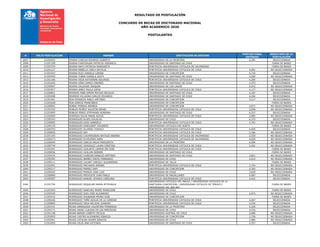 RESULTADO DE POSTULACIÓN
CONCURSO DE BECAS DE DOCTORADO NACIONAL
AÑO ACADEMICO 2020
POSTULANTES
# FOLIO POSTULACION NOMBRE INSTITUCION DE DESTINO
PUNTAJE FINAL
OBTENIDO
RESULTADO DE LA
POSTULACIÓN
2007 21202442 RIVERA CONCHA RODRIGO ALBERTO UNIVERSIDAD DE LA FRONTERA 4,391 SELECCIONADA
2008 21201358 RIVERA FUENTEALBA PATRICIA VERONICA UNIVERSIDAD DE SANTIAGO DE CHILE - FUERA DE BASES
2009 21201534 RIVERA MAYO PATRICIA MARGARITA PONTIFICIA UNIVERSIDAD CATOLICA DE VALPARAISO - FUERA DE BASES
2010 21201127 RIVERA REBELLA CARLA NATALIA PONTIFICIA UNIVERSIDAD CATOLICA DE CHILE 4,091 NO SELECCIONADA
2011 21201043 RIVERA RUIZ DANIELA CARINA UNIVERSIDAD DE CONCEPCION 4,730 SELECCIONADA
2012 21202450 RIVERA TOBAR DANIELA EDITH UNIVERSIDAD DE SANTIAGO DE CHILE 3,565 NO SELECCIONADA
2013 21201346 RIVERA VEGA KATHERINE SOLANGE PONTIFICIA UNIVERSIDAD CATOLICA DE CHILE 4,284 SELECCIONADA
2014 21201650 RIVERA VERA CAMILO ANDRES UNIVERSIDAD DE SANTIAGO DE CHILE 4,375 SELECCIONADA
2015 21200067 RIVERA ZALDIVAR JOAQUIN UNIVERSIDAD DE LOS LAGOS 4,072 NO SELECCIONADA
2016 21201817 RIVERO JEREZ PAULA SOFIA PONTIFICIA UNIVERSIDAD CATOLICA DE CHILE 4,177 NO SELECCIONADA
2017 21200851 RIVEROS FABA SIMON MATIAS NICOLAS UNIVERSIDAD DE SANTIAGO DE CHILE 4,187 SELECCIONADA
2018 21202468 RIVEROS VILLAGRA CARLOS EDUARDO UNIVERSIDAD DE SANTIAGO DE CHILE 4,264 SELECCIONADA
2019 21201461 ROA ESPINOZA PABLO ANTONIO UNIVERSIDAD DE CONCEPCION 4,217 SELECCIONADA
2020 21201628 ROA GARCIA FRANCIBELK UNIVERSIDAD DE CONCEPCION - FUERA DE BASES
2021 21200001 ROBAU PORRUA AMANDA UNIVERSIDAD DE CONCEPCION 4,071 NO SELECCIONADA
2022 21201932 ROBLES MUÑOZ AGUSTIN ISRAEL PONTIFICIA UNIVERSIDAD CATOLICA DE CHILE 3,658 NO SELECCIONADA
2023 21201855 ROBLES PEREZ STEPHANIA ADRIANA UNIVERSIDAD DE SANTIAGO DE CHILE 4,327 SELECCIONADA
2024 21202009 RODRIGO SILVA MARIA ALICIA PONTIFICIA UNIVERSIDAD CATOLICA DE CHILE 3,985 NO SELECCIONADA
2025 21200343 RODRIGUES ALVES DOUGLAS UNIVERSIDAD DE CHILE 4,333 SELECCIONADA
2026 21200605 RODRIGUES GOIS GABRIELA PONTIFICIA UNIVERSIDAD CATOLICA DE CHILE 3,701 NO SELECCIONADA
2027 21200129 RODRIGUES SANGUINET EDUARDO UNIVERSIDAD CATOLICA DEL NORTE - FUERA DE BASES
2028 21200793 RODRIGUEZ ALVAREZ YOHAILY PONTIFICIA UNIVERSIDAD CATOLICA DE CHILE 4,405 SELECCIONADA
2029 21200656 RODRIGUEZ ARY PONTIFICIA UNIVERSIDAD CATOLICA DE CHILE 3,366 NO SELECCIONADA
2030 21201165 RODRIGUEZ COVARRUBIAS NATALIE ANDREA PONTIFICIA UNIVERSIDAD CATOLICA DE VALPARAISO 3,559 NO SELECCIONADA
2031 21200273 RODRIGUEZ ECHEVERRI SARA PONTIFICIA UNIVERSIDAD CATOLICA DE VALPARAISO 4,020 NO SELECCIONADA
2032 21200649 RODRIGUEZ GARCIA NELIA MARGARITA UNIVERSIDAD DE LA FRONTERA 4,094 NO SELECCIONADA
2033 21200740 RODRIGUEZ GONZALEZ LAURA CRISTINA PONTIFICIA UNIVERSIDAD CATOLICA DE CHILE 3,281 NO SELECCIONADA
2034 21201601 RODRIGUEZ GUILARTE LINMAR ERI JOSE PONTIFICIA UNIVERSIDAD CATOLICA DE CHILE - FUERA DE BASES
2035 21200056 RODRIGUEZ GUILLEN REINIER UNIVERSIDAD DE SANTIAGO DE CHILE - FUERA DE BASES
2036 21202434 RODRIGUEZ HUIRCAN IGNACIO ANTONIO UNIVERSIDAD DE SANTIAGO DE CHILE 3,841 NO SELECCIONADA
2037 21200365 RODRIGUEZ IBAÑEZ DIEGO FERNANDO UNIVERSIDAD DE CHILE 4,023 NO SELECCIONADA
2038 21200111 RODRIGUEZ LUCART YARCELY ALEXANDRIA UNIVERSIDAD DE TALCA - FUERA DE BASES
2039 21202491 RODRIGUEZ MACHADO ADRIAN PONTIFICIA UNIVERSIDAD CATOLICA DE CHILE 3,744 NO SELECCIONADA
2040 21200217 RODRIGUEZ MANSO JANY UNIVERSIDAD DE CONCEPCION 3,365 NO SELECCIONADA
2041 21200442 RODRIGUEZ PERAZA JOSE LUIS UNIVERSIDAD DE CHILE 3,629 NO SELECCIONADA
2042 21200890 RODRIGUEZ PROVOSTE JUAN PABLO UNIVERSIDAD DE MAGALLANES 4,687 SELECCIONADA
2043 21200287 RODRIGUEZ RANGEL JESSIKA CAROLINA PONTIFICIA UNIVERSIDAD CATOLICA DE CHILE 4,401 SELECCIONADA
2044 21201794 RODRIGUEZ RIQUELME MARIA PETRONILA
UNIVERSIDAD CATOLICA DEL MAULE / UNIVERSIDAD CATOLICA DE LA
SANTISIMA CONCEPCION / UNIVERSIDAD CATOLICA DE TEMUCO /
UNIVERSIDAD DEL BIO-BIO
- FUERA DE BASES
2045 21201943 RODRIGUEZ SANCHEZ MARIE MADELEINE UNIVERSIDAD DE CHILE - FUERA DE BASES
2046 21202540 RODRIGUEZ SIZA JOSE ALEJANDRO UNIVERSIDAD DE CHILE 3,675 NO SELECCIONADA
2047 21202432 RODRIGUEZ SULBARAN PEDRO JOSE UNIVERSIDAD DE CONCEPCION - FUERA DE BASES
2048 21200246 RODRIGUEZ TAÑO AZALIA DE LA CARIDAD PONTIFICIA UNIVERSIDAD CATOLICA DE CHILE 4,267 SELECCIONADA
2049 21200805 RODRIGUEZ VEGA NELSON LEANDRO PONTIFICIA UNIVERSIDAD CATOLICA DE CHILE 4,436 SELECCIONADA
2050 21201431 ROJAS ARRIAGADA VALENTINA FERNANDA UNIVERSIDAD DE LA FRONTERA 4,326 SELECCIONADA
2051 21202171 ROJAS AWAD CLAUDIA DE LAS MERCEDES UNIVERSIDAD DE CHILE 4,535 SELECCIONADA
2052 21201108 ROJAS BARON LISBETH CECILIA UNIVERSIDAD AUSTRAL DE CHILE 3,680 NO SELECCIONADA
2053 21202603 ROJAS CASTRO ALEJANDRO IGNACIO UNIVERSIDAD DE CONCEPCION 3,726 NO SELECCIONADA
2054 21202561 ROJAS CATALAN JAVIER IGNACIO UNIVERSIDAD DE CHILE 3,984 NO SELECCIONADA
2055 21201859 ROJAS CELIS ANA VICTORIA UNIVERSIDAD DE SANTIAGO DE CHILE 4,357 SELECCIONADA
 