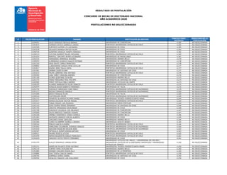 RESULTADO DE POSTULACIÓN
CONCURSO DE BECAS DE DOCTORADO NACIONAL
AÑO ACADEMICO 2020
POSTULACIONES NO SELECCIONADAS
# FOLIO POSTULACION NOMBRE INSTITUCION DE DESTINO
PUNTAJE FINAL
OBTENIDO
RESULTADO DE LA
POSTULACIÓN
1 21200261 JULIO GONZALEZ NATALIA ANDREA UNIVERSIDAD DE CONCEPCION 4,185 NO SELECCIONADA
2 21201814 GARRIDO GATICA GABRIELA LURDES PONTIFICIA UNIVERSIDAD CATOLICA DE CHILE 4,184 NO SELECCIONADA
3 21202399 HURTADO GUZMAN LYA ALEJANDRA UNIVERSIDAD DE CHILE 4,184 NO SELECCIONADA
4 21201678 DELGADO ARANEDA MATIAS FELIPE UNIVERSIDAD DE CHILE 4,183 NO SELECCIONADA
5 21200720 QUINTERO GIRALDO YURIETH MARCELA UNIVERSIDAD DE CHILE 4,182 NO SELECCIONADA
6 21200123 ZUCCONI RAMIREZ MAURO GIOVANNI PONTIFICIA UNIVERSIDAD CATOLICA DE CHILE 4,182 NO SELECCIONADA
7 21201024 RENDOLL CARCAMO JAVIER ALEJANDRO UNIVERSIDAD DE MAGALLANES 4,181 NO SELECCIONADA
8 21202216 HERNANDEZ ARMENGOL ROSARIO UNIVERSIDAD ANDRES BELLO 4,179 NO SELECCIONADA
9 21200293 ALMENDRAS GAJARDO IGNACIO ESTEBAN UNIVERSIDAD DE CONCEPCION 4,178 NO SELECCIONADA
10 21201320 VEGA SAVOY CAMILA FRANCISCA PONTIFICIA UNIVERSIDAD CATOLICA DE CHILE 4,178 NO SELECCIONADA
11 21200892 LLANOVARCED KAWLES NYNA KOYLLOR UNIVERSIDAD DE CHILE 4,177 NO SELECCIONADA
12 21201817 RIVERO JEREZ PAULA SOFIA PONTIFICIA UNIVERSIDAD CATOLICA DE CHILE 4,177 NO SELECCIONADA
13 21201581 SARBAN ZADEH ELHAM UNIVERSIDAD DE SANTIAGO DE CHILE 4,177 NO SELECCIONADA
14 21201633 PALMA LIBERONA JOSE ANTONIO PONTIFICIA UNIVERSIDAD CATOLICA DE CHILE 4,176 NO SELECCIONADA
15 21202564 LARA YAÑEZ CAROLINA ANDREA UNIVERSIDAD DE CONCEPCION 4,174 NO SELECCIONADA
16 21201328 FLORES QUINTANA CATALINA UNIVERSIDAD ANDRES BELLO 4,173 NO SELECCIONADA
17 21201374 PARRA MARDONEZ MICK PHILIPPE UNIVERSIDAD DE SANTIAGO DE CHILE 4,173 NO SELECCIONADA
18 21202582 PEREZ PORTILLA PABLO ANDRES UNIVERSIDAD CATOLICA DEL NORTE 4,173 NO SELECCIONADA
19 21200325 ALVAREZ BARRIENTOS FELIPE IGNACIO PONTIFICIA UNIVERSIDAD CATOLICA DE CHILE 4,172 NO SELECCIONADA
20 21202554 ROSALES ROJAS ROBERTO FERNANDO UNIVERSIDAD DE TALCA 4,172 NO SELECCIONADA
21 21201755 GONZALEZ ARRIAGADA JUAN PABLO PONTIFICIA UNIVERSIDAD CATOLICA DE VALPARAISO 4,170 NO SELECCIONADA
22 21201117 BEZJAK CARRASCO DRAGICA PONTIFICIA UNIVERSIDAD CATOLICA DE VALPARAISO 4,169 NO SELECCIONADA
23 21201089 BRAVO MORAGA FELIPE UNIVERSIDAD DE TALCA 4,169 NO SELECCIONADA
24 21200316 CHATZIKOUMI EIRINI PONTIFICIA UNIVERSIDAD CATOLICA DE VALPARAISO 4,169 NO SELECCIONADA
25 21201737 PESANTEZ ALVARADO ALVARO DANIEL UNIVERSIDAD TECNICA FEDERICO SANTA MARIA 4,169 NO SELECCIONADA
26 21201017 RAMOS ZALDIVAR HECTOR MIGUEL PONTIFICIA UNIVERSIDAD CATOLICA DE CHILE 4,169 NO SELECCIONADA
27 21202163 TOBAR FREDES LUIS RODRIGO UNIVERSIDAD DIEGO PORTALES 4,169 NO SELECCIONADA
28 21201316 SOSA OSORIO MARIA FERNANDA UNIVERSIDAD DE SANTIAGO DE CHILE 4,168 NO SELECCIONADA
29 21201740 URRUTIA FERNANDEZ KEVIN BRIAN UNIVERSIDAD DE CHILE 4,168 NO SELECCIONADA
30 21201708 GONZALEZ VALENCIA LUIS ORLANDO UNIVERSIDAD DE CONCEPCION 4,167 NO SELECCIONADA
31 21200289 SALAS MENDOZA VANESSA VIVIANA UNIVERSIDAD DE CONCEPCION 4,167 NO SELECCIONADA
32 21202268 JIMENEZ DINAMARCA IVANKA DANIELA UNIVERSIDAD ANDRES BELLO 4,166 NO SELECCIONADA
33 21201482 ASCENCIO GARRIDO CARLOS ALBERTO UNIVERSIDAD DE CHILE 4,165 NO SELECCIONADA
34 21200294 CARCAMO DURAN CAROLINA UNIVERSIDAD ANDRES BELLO 4,164 NO SELECCIONADA
35 21202389 CUNEO OLHABERRY ISABELLA ANDREA UNIVERSIDAD ADOLFO IBANEZ 4,164 NO SELECCIONADA
36 21200244 FEBLES GARCIA SUSSENE PONTIFICIA UNIVERSIDAD CATOLICA DE CHILE 4,164 NO SELECCIONADA
37 21201992 VENECIANO VILLARROEL RODRIGO IGNACIO PONTIFICIA UNIVERSIDAD CATOLICA DE VALPARAISO 4,164 NO SELECCIONADA
38 21201018 ARACENA RIQUELME NELSON ARIEL PONTIFICIA UNIVERSIDAD CATOLICA DE VALPARAISO 4,163 NO SELECCIONADA
39 21200367 INTIQUILLA QUISPE ADRIAN ARTURO UNIVERSIDAD DE CHILE 4,162 NO SELECCIONADA
40 21200511 PAVANI JESSICA LETICIA PONTIFICIA UNIVERSIDAD CATOLICA DE CHILE 4,162 NO SELECCIONADA
41 21201059 RAMOS BALBONTIN DANILO FRANCISCO PONTIFICIA UNIVERSIDAD CATOLICA DE CHILE 4,161 NO SELECCIONADA
42 21201629 SANCHEZ HOYOS FREDYS FERNANDO UNIVERSIDAD DE CHILE 4,161 NO SELECCIONADA
43 21201145 ALALUF GONZALEZ LORENA ESTER
UNIVERSIDAD CATOLICA DEL MAULE / UNIVERSIDAD DEL BIO-BIO /
UNIVERSIDAD CATOLICA DE LA SANTISIMA CONCEPCION / UNIVERSIDAD
CATOLICA DE TEMUCO
4,160 NO SELECCIONADA
44 21202141 ARRIECHE POLANCO DIONI ANTONIO UNIVERSIDAD TECNICA FEDERICO SANTA MARIA 4,160 NO SELECCIONADA
45 21202134 CORTES TAPIA CATALINA PAZ UNIVERSIDAD ANDRES BELLO 4,160 NO SELECCIONADA
46 21201880 WERNER CARCAMO ERWIN RAUL UNIVERSIDAD DE LA FRONTERA 4,160 NO SELECCIONADA
47 21200886 DIAZ TEJEDA CARLOS DANIEL PONTIFICIA UNIVERSIDAD CATOLICA DE CHILE 4,159 NO SELECCIONADA
48 21200794 DOMINGO GOMEZ DANIEL UNIVERSIDAD DE SANTIAGO DE CHILE 4,159 NO SELECCIONADA
49 21200206 HIDALGO CANALES LUIS GUILLERMO UNIVERSIDAD DE CHILE 4,159 NO SELECCIONADA
 