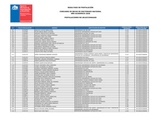RESULTADO DE POSTULACIÓN
CONCURSO DE BECAS DE DOCTORADO NACIONAL
AÑO ACADEMICO 2020
POSTULACIONES NO SELECCIONADAS
# FOLIO POSTULACION NOMBRE INSTITUCION DE DESTINO
PUNTAJE FINAL
OBTENIDO
RESULTADO DE LA
POSTULACIÓN
99 21201850 ANACLETO HOYOS MARIA ELISA UNIVERSIDAD DEL BIO-BIO 4,129 NO SELECCIONADA
100 21201984 PALMA ROBLES NEREA CATALINA PONTIFICIA UNIVERSIDAD CATOLICA DE CHILE 4,129 NO SELECCIONADA
101 21200285 SANCHEZ HIDALGO RUTH MELISSA UNIVERSIDAD AUSTRAL DE CHILE 4,127 NO SELECCIONADA
102 21201314 CANTILLO GONZALEZ ANGELA PATRICIA PONTIFICIA UNIVERSIDAD CATOLICA DE CHILE 4,126 NO SELECCIONADA
103 21201340 FIGUEROA OSSA ULDA OMAR PONTIFICIA UNIVERSIDAD CATOLICA DE CHILE 4,126 NO SELECCIONADA
104 21202090 GARCES PEREZ GABRIELA ORIETA UNIVERSIDAD DE LA FRONTERA 4,125 NO SELECCIONADA
105 21202599 PINTUELES TAMAYO JORGE FELIX UNIVERSIDAD DE CONCEPCION 4,125 NO SELECCIONADA
106 21201524 JUANCHUTO VIERTEL NICOLE ANDREA UNIVERSIDAD DE SANTIAGO DE CHILE 4,124 NO SELECCIONADA
107 21200559 MARQUEZ MONTESINOS JOSE CARLOS ESTANISLAO UNIVERSIDAD DE TALCA 4,123 NO SELECCIONADA
108 21201038 MARTINEZ BUSSENIUS CRISTOBAL PONTIFICIA UNIVERSIDAD CATOLICA DE CHILE 4,123 NO SELECCIONADA
109 21202019 UNDURRAGA UNDURRAGA CATALINA PONTIFICIA UNIVERSIDAD CATOLICA DE CHILE 4,123 NO SELECCIONADA
110 21200587 BISKUPOVIC MANCILLA ANGEL EDUARDO PONTIFICIA UNIVERSIDAD CATOLICA DE CHILE 4,122 NO SELECCIONADA
111 21202245 CASTRO ARIAS MATIAS JACOBO UNIVERSIDAD DE CONCEPCION 4,122 NO SELECCIONADA
112 21202513 CONCHA VEGA PABLO ALFONSO UNIVERSIDAD ADOLFO IBANEZ 4,122 NO SELECCIONADA
113 21201379 NUÑEZ MADARIAGA BARBARA SOLEDAD
UNIVERSIDAD TECNICA FEDERICO SANTA MARIA / PONTIFICIA UNIVERSIDAD
CATOLICA DE VALPARAISO / UNIVERSIDAD DE VALPARAISO
4,122 NO SELECCIONADA
114 21201443 ZAVALA URTECHO EWALDO DEBRAY UNIVERSIDAD DE CHILE 4,122 NO SELECCIONADA
115 21200075 MARTINEZ VERGARA MONSERRAT VANESSA UNIVERSIDAD DE ANTOFAGASTA 4,121 NO SELECCIONADA
116 21200578 PABON QUINTERO PAULA ESTEFANNY UNIVERSIDAD AUSTRAL DE CHILE 4,121 NO SELECCIONADA
117 21200763 TORRES LAGOS ELISA NATALIA UNIVERSIDAD CATOLICA DEL NORTE / UNIVERSIDAD DE LA SERENA 4,120 NO SELECCIONADA
118 21202530 CHAVEZ SAAVEDRA CARLA ANGELINA PONTIFICIA UNIVERSIDAD CATOLICA DE VALPARAISO 4,119 NO SELECCIONADA
119 21201690 FLOREZ CALDERON LUZ ANGELA PONTIFICIA UNIVERSIDAD CATOLICA DE CHILE 4,119 NO SELECCIONADA
120 21201804 FAUNDEZ CONTRERAS JENNIFER VIVIANA UNIVERSIDAD DE CHILE 4,118 NO SELECCIONADA
121 21201888 FERNANDEZ TORRES MARIANO MAURICIO UNIVERSIDAD ANDRES BELLO 4,118 NO SELECCIONADA
122 21201550 PADILLA VILLADA EDWIN MAURICIO UNIVERSIDAD DE CONCEPCION 4,118 NO SELECCIONADA
123 21200478 URIBE BAHAMONDE YERCO EMANUEL UNIVERSIDAD DE TALCA 4,118 NO SELECCIONADA
124 21201637 ANANIAS SAEZ CATARINA PATRICIA UNIVERSIDAD DE CHILE 4,117 NO SELECCIONADA
125 21200013 ECHEVERRIA ANDRADE CAROLINA ESTEFANIA UNIVERSIDAD DE LOS ANDES 4,117 NO SELECCIONADA
126 21201249 MONTERO MOYA FRANCISCO JAVIER PONTIFICIA UNIVERSIDAD CATOLICA DE CHILE 4,117 NO SELECCIONADA
127 21202155 PROVIDEL GODOY ELIANA PAZ UNIVERSIDAD TECNICA FEDERICO SANTA MARIA 4,117 NO SELECCIONADA
128 21200914 SANTIAGO PAREDES YRENE DEL ROSARIO PONTIFICIA UNIVERSIDAD CATOLICA DE CHILE 4,117 NO SELECCIONADA
129 21202512 SALAS SALGADO ALEXIS FIDEL UNIVERSIDAD DE CONCEPCION 4,116 NO SELECCIONADA
130 21202231 VALENCIA CASTRO FABIAN ANDRES UNIVERSIDAD CATOLICA DEL NORTE 4,115 NO SELECCIONADA
131 21202162 AVELLO VASQUEZ MARIA JOSE UNIVERSIDAD ALBERTO HURTADO 4,113 NO SELECCIONADA
132 21201507 FIGUEROA HURTADO VALENTINA NATALIA PONTIFICIA UNIVERSIDAD CATOLICA DE CHILE 4,113 NO SELECCIONADA
133 21200548 NUÑEZ VALENZUELA FELIPE RENE UNIVERSIDAD DE TALCA 4,113 NO SELECCIONADA
134 21200816 BERRIOS LOPEZ DANIELA FRANCISCA UNIVERSIDAD DE LA FRONTERA 4,112 NO SELECCIONADA
135 21201689 GUZMAN PIEMENTEL LORENA UNIVERSIDAD DE CONCEPCION 4,112 NO SELECCIONADA
136 21200813 TORRES CUENCA ROGELIO UNIVERSIDAD DE CHILE 4,112 NO SELECCIONADA
137 21200373 CHAVEZ CARMONA MARIO SEBASTIAN PONTIFICIA UNIVERSIDAD CATOLICA DE VALPARAISO 4,111 NO SELECCIONADA
138 21201386 ZEPEDA GODOY PAULO SIMON PONTIFICIA UNIVERSIDAD CATOLICA DE CHILE 4,111 NO SELECCIONADA
139 21201138 ALIPANAH TALAEI ROSHAD PONTIFICIA UNIVERSIDAD CATOLICA DE CHILE 4,108 NO SELECCIONADA
140 21201451 CACERES INZUNZA GUSTAVO ALEJANDRO PONTIFICIA UNIVERSIDAD CATOLICA DE VALPARAISO 4,107 NO SELECCIONADA
141 21201474 DOMINGUEZ DE LANDA MARIA ANGELICA PONTIFICIA UNIVERSIDAD CATOLICA DE CHILE 4,107 NO SELECCIONADA
142 21200199 GONZALEZ MOLLER JOSEFA UNIVERSIDAD DE CHILE 4,106 NO SELECCIONADA
143 21202130 GUTIERREZ ROJAS FERNANDO ALEXIS UNIVERSIDAD DE CHILE 4,106 NO SELECCIONADA
144 21201670 REVILLA MOLINA JORMIL ESTEBAN
UNIVERSIDAD CATOLICA DEL NORTE / UNIVERSIDAD DE CHILE / PONTIFICIA
UNIVERSIDAD CATOLICA DE VALPARAISO
4,106 NO SELECCIONADA
145 21201193 BOZO OLEA JUAN PABLO PONTIFICIA UNIVERSIDAD CATOLICA DE CHILE 4,105 NO SELECCIONADA
 