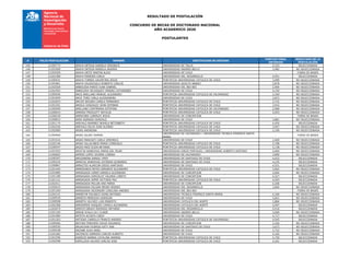 RESULTADO DE POSTULACIÓN
CONCURSO DE BECAS DE DOCTORADO NACIONAL
AÑO ACADEMICO 2020
POSTULANTES
# FOLIO POSTULACION NOMBRE INSTITUCION DE DESTINO
PUNTAJE FINAL
OBTENIDO
RESULTADO DE LA
POSTULACIÓN
145 21200774 ARAYA ORTEGA DANIELA VERONICA UNIVERSIDAD DE TALCA 4,315 SELECCIONADA
146 21201669 ARAYA ORTEGA MARIELA ANDREA UNIVERSIDAD ANDRES BELLO 3,982 NO SELECCIONADA
147 21202509 ARAYA ORTIZ MARTIN ALEXI UNIVERSIDAD DE CHILE - FUERA DE BASES
148 21201589 ARAYA PAREDES CARLA UNIVERSIDAD DEL DESARROLLO 4,451 SELECCIONADA
149 21200431 ARAYA TORRES VALENTINA JESUS PONTIFICIA UNIVERSIDAD CATOLICA DE CHILE 3,999 NO SELECCIONADA
150 21201861 ARAYA VALENZUELA ROBERTO CARLOS UNIVERSIDAD ADOLFO IBANEZ 3,878 NO SELECCIONADA
151 21202569 ARBOLEDA PARDO JUAN GABRIEL UNIVERSIDAD DEL BIO-BIO 2,904 NO SELECCIONADA
152 21201954 ARBOLEDA VELASQUEZ OMAIRA CATHERINEE UNIVERSIDAD DE CHILE 4,150 NO SELECCIONADA
153 21200556 ARCE ARELLANO MANUEL ALEJANDRO PONTIFICIA UNIVERSIDAD CATOLICA DE VALPARAISO 3,349 NO SELECCIONADA
154 21201849 ARCE TORD CARLA ALESSANDRA UNIVERSIDAD DE CHILE 3,872 NO SELECCIONADA
155 21202053 ARCOS SEGURA CAMILA FERNANDA PONTIFICIA UNIVERSIDAD CATOLICA DE CHILE 3,722 NO SELECCIONADA
156 21201201 ARDILA GONZALEZ JOHN ESTEBAN PONTIFICIA UNIVERSIDAD CATOLICA DE CHILE 3,914 NO SELECCIONADA
157 21200269 ARELLANO CONTRERAS ESTEFANI PONTIFICIA UNIVERSIDAD CATOLICA DE VALPARAISO 2,068 NO SELECCIONADA
158 21200643 ARENAS FRIGOLETT NATALIA PONTIFICIA UNIVERSIDAD CATOLICA DE CHILE 4,053 NO SELECCIONADA
159 21200439 ARENCIBIA LORENZO JESUS UNIVERSIDAD DE CONCEPCION - FUERA DE BASES
160 21200815 ARES ASENSIO GONZALO UNIVERSIDAD DE CHILE 3,881 NO SELECCIONADA
161 21201174 AREVALO RAMIREZ NOHELA BETZABETH PONTIFICIA UNIVERSIDAD CATOLICA DE CHILE 4,455 SELECCIONADA
162 21202326 AREVALO SILVA JUAN ALONSO PONTIFICIA UNIVERSIDAD CATOLICA DE CHILE 3,047 NO SELECCIONADA
163 21202060 ARIAS ANDREINA PONTIFICIA UNIVERSIDAD CATOLICA DE CHILE 3,190 NO SELECCIONADA
164 21200460 ARIAS GILART RAMON
UNIVERSIDAD DE VALPARAISO / UNIVERSIDAD TECNICA FEDERICO SANTA
MARIA
- FUERA DE BASES
165 21201616 ARIAS MANCIATI CARLA VERONICA UNIVERSIDAD DE CHILE 2,469 NO SELECCIONADA
166 21202146 ARIAS VILLALOBOS MARIA CONSUELO PONTIFICIA UNIVERSIDAD CATOLICA DE CHILE 3,708 NO SELECCIONADA
167 21200547 ARIZA PAEZ ELIDA BETANIA PONTIFICIA UNIVERSIDAD CATOLICA DE CHILE 3,138 NO SELECCIONADA
168 21201503 ARIZTIA SANDOVAL MARIA DEL PILAR UNIVERSIDAD DIEGO PORTALES / UNIVERSIDAD ALBERTO HURTADO 4,069 NO SELECCIONADA
169 21200692 ARMIJO LOPEZ JAVIERA LORENA UNIVERSIDAD DE VALPARAISO 3,800 NO SELECCIONADA
170 21200307 AROZARENA SARIOL YIPSY UNIVERSIDAD DE SANTIAGO DE CHILE 4,422 SELECCIONADA
171 21200145 ARRATIA SANDOVAL ESTEBAN LEONARDO UNIVERSIDAD DE SANTIAGO DE CHILE 4,235 SELECCIONADA
172 21200867 ARRAZTIO ALARCON DIEGO SANTIAGO UNIVERSIDAD DE CHILE 4,531 SELECCIONADA
173 21201445 ARREDONDO REYES GERARDO ALEJANDRO PONTIFICIA UNIVERSIDAD CATOLICA DE CHILE 3,662 NO SELECCIONADA
174 21201885 ARRIAGADA CARES DANIELA ALEJANDRA UNIVERSIDAD DE CONCEPCION 3,604 NO SELECCIONADA
175 21201180 ARRIAGADA GONZALEZ VALERIA LORETO UNIVERSIDAD DE CONCEPCION 4,327 SELECCIONADA
176 21201121 ARRIAGADA JOFRE VICTORIA PAZ PONTIFICIA UNIVERSIDAD CATOLICA DE CHILE 4,493 SELECCIONADA
177 21202411 ARRIAGADA MILLAN ANA MARIA UNIVERSIDAD DE CONCEPCION 4,206 SELECCIONADA
178 21202615 ARRIAGADA PULGAR PEDRO MOISES UNIVERSIDAD DEL DESARROLLO 3,664 NO SELECCIONADA
179 21201269 ARRIAGADA SICKINGER CAROLINA ANDREA UNIVERSIDAD DEL BIO-BIO - FUERA DE BASES
180 21202141 ARRIECHE POLANCO DIONI ANTONIO UNIVERSIDAD TECNICA FEDERICO SANTA MARIA 4,160 NO SELECCIONADA
181 21200529 ARRIETA MENDOZA DARWUIN UNIVERSIDAD DE CHILE 3,821 NO SELECCIONADA
182 21200508 ARRIETA VILCHEZ LUIS ERNESTO UNIVERSIDAD CATOLICA DEL NORTE 3,884 NO SELECCIONADA
183 21202368 ARROSPIDE VASQUEZ CAMILA ALEJANDRA UNIVERSIDAD CATOLICA DEL NORTE 4,597 SELECCIONADA
184 21202074 ARROYO BRAVO RODRIGO ANTONIO UNIVERSIDAD DEL DESARROLLO 4,416 SELECCIONADA
185 21201160 ARRUE AYALA LILY CLARIE UNIVERSIDAD ANDRES BELLO 3,069 NO SELECCIONADA
186 21201084 ARTETA ACOSTA CINDY UNIVERSIDAD DE CHILE 4,717 SELECCIONADA
187 21201263 ARTIGAS CARRILLO FRANCO ANDRES PONTIFICIA UNIVERSIDAD CATOLICA DE VALPARAISO 4,545 SELECCIONADA
188 21200466 ARTURO PERDOMO DAVID EDUARDO UNIVERSIDAD DE CONCEPCION 3,350 NO SELECCIONADA
189 21200550 ARUACHAN FAJARDO KATY ANA UNIVERSIDAD DE SANTIAGO DE CHILE 3,672 NO SELECCIONADA
190 21200228 ARZABE ALDO ARIEL UNIVERSIDAD DE CHILE 3,722 NO SELECCIONADA
191 21201482 ASCENCIO GARRIDO CARLOS ALBERTO UNIVERSIDAD DE CHILE 4,165 NO SELECCIONADA
192 21201596 ASENCIO BARRIA CATALINA ANDREA PONTIFICIA UNIVERSIDAD CATOLICA DE CHILE 4,750 SELECCIONADA
193 21202508 ASPILLAGA VALDES CARLOS JOSE PONTIFICIA UNIVERSIDAD CATOLICA DE CHILE 4,201 SELECCIONADA
 