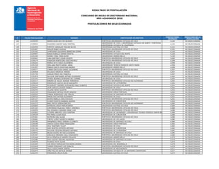 RESULTADO DE POSTULACIÓN
CONCURSO DE BECAS DE DOCTORADO NACIONAL
AÑO ACADEMICO 2020
POSTULACIONES NO SELECCIONADAS
# FOLIO POSTULACION NOMBRE INSTITUCION DE DESTINO
PUNTAJE FINAL
OBTENIDO
RESULTADO DE LA
POSTULACIÓN
146 21202039 RAMOS KLEIN HECTOR HELMUNT PONTIFICIA UNIVERSIDAD CATOLICA DE CHILE 4,104 NO SELECCIONADA
147 21200024 CHAVERRA GARCES SARA CRISTINA
UNIVERSIDAD DE CHILE / UNIVERSIDAD CATOLICA DEL NORTE / PONTIFICIA
UNIVERSIDAD CATOLICA DE VALPARAISO
4,103 NO SELECCIONADA
148 21202459 FUENTES GONZALEZ PAULINA ALICIA UNIVERSIDAD AUSTRAL DE CHILE 4,101 NO SELECCIONADA
149 21201807 MOLLER RUBIO PAULINA PONTIFICIA UNIVERSIDAD CATOLICA DE CHILE 4,101 NO SELECCIONADA
150 21202392 CAMPUSANO GALDAMES SEBASTIAN LEIMIR UNIVERSIDAD DE CHILE 4,100 NO SELECCIONADA
151 21200907 RUEDA ROBALLO EHIMAR KRISTAL UNIVERSIDAD CATOLICA DEL NORTE 4,100 NO SELECCIONADA
152 21201382 SUAREZ YANA TANIA ELENA UNIVERSIDAD ANDRES BELLO 4,100 NO SELECCIONADA
153 21202461 LUNA MARTINEZ CESAR VICENTE PONTIFICIA UNIVERSIDAD CATOLICA DE CHILE 4,099 NO SELECCIONADA
154 21200274 FOERSTER MONTECINO CRISTIAN ROLF PONTIFICIA UNIVERSIDAD CATOLICA DE CHILE 4,098 NO SELECCIONADA
155 21200264 MUÑOZ SOTO DIEGO ALEJANDRO UNIVERSIDAD DE CHILE 4,098 NO SELECCIONADA
156 21201218 ORELLANA PRATO RAFAEL ANGEL UNIVERSIDAD TECNICA FEDERICO SANTA MARIA 4,098 NO SELECCIONADA
157 21201957 PINEDA GARCIA JONATHAN ANDRES UNIVERSIDAD ANDRES BELLO 4,098 NO SELECCIONADA
158 21200577 CORREA ENCALADA DANIEL ALEJANDRO PONTIFICIA UNIVERSIDAD CATOLICA DE CHILE 4,097 NO SELECCIONADA
159 21200928 DELGADO VERDECIA YENISEI UNIVERSIDAD DE CHILE 4,097 NO SELECCIONADA
160 21201720 VARGAS PEREZ ORLY MARCELA UNIVERSIDAD AUSTRAL DE CHILE 4,097 NO SELECCIONADA
161 21201874 SALAZAR SANTANDER ARTURO ALEJANDRO PONTIFICIA UNIVERSIDAD CATOLICA DE CHILE 4,095 NO SELECCIONADA
162 21201363 OYARCE RIVEROS ESTEFANIA DEL CARMEN UNIVERSIDAD DE CHILE 4,094 NO SELECCIONADA
163 21202317 RIBEIRO DE SOUZA JOSIANE TERESINHA PONTIFICIA UNIVERSIDAD CATOLICA DE VALPARAISO 4,094 NO SELECCIONADA
164 21200649 RODRIGUEZ GARCIA NELIA MARGARITA UNIVERSIDAD DE LA FRONTERA 4,094 NO SELECCIONADA
165 21200144 SCHEINOST CORDERO ALEXANDER PABLO ALBERTO UNIVERSIDAD CATOLICA DEL NORTE 4,094 NO SELECCIONADA
166 21200497 LEON GARCIA CLAUDIA DANIELA UNIVERSIDAD DE CHILE 4,093 NO SELECCIONADA
167 21202364 VILLENA NEIRA AGUSTIN PONTIFICIA UNIVERSIDAD CATOLICA DE CHILE 4,093 NO SELECCIONADA
168 21201342 FERNANDEZ ORTEGA FELIPE IGNACIO UNIVERSIDAD DIEGO PORTALES 4,092 NO SELECCIONADA
169 21202525 CORRAL RODRIGUEZ LUIS CARLOS UNIVERSIDAD DE SANTIAGO DE CHILE 4,091 NO SELECCIONADA
170 21200533 MARIN DIAZ NAYSSA ALEJANDRA UNIVERSIDAD DE CHILE 4,091 NO SELECCIONADA
171 21201127 RIVERA REBELLA CARLA NATALIA PONTIFICIA UNIVERSIDAD CATOLICA DE CHILE 4,091 NO SELECCIONADA
172 21201295 FLORES FUENTES BARBARA ANDREA UNIVERSIDAD DE CONCEPCION 4,090 NO SELECCIONADA
173 21201273 BAEZ MATUS XIMENA BEATRIZ PONTIFICIA UNIVERSIDAD CATOLICA DE VALPARAISO 4,089 NO SELECCIONADA
174 21202604 ESPINOZA LAGOS MARLEN BRISA UNIVERSIDAD AUSTRAL DE CHILE 4,089 NO SELECCIONADA
175 21201162 CONTRERAS PALACIOS TEEMLY VERONICA PONTIFICIA UNIVERSIDAD CATOLICA DE CHILE 4,088 NO SELECCIONADA
176 21202055 DEL ROSARIO CHAVARRI JORGE LUIS PONTIFICIA UNIVERSIDAD CATOLICA DE CHILE 4,088 NO SELECCIONADA
177 21202063 LLOVERA SANCHEZ LIGIA JOSEFINA UNIVERSIDAD DE VALPARAISO / UNIVERSIDAD TECNICA FEDERICO SANTA MARIA 4,088 NO SELECCIONADA
178 21200539 POO PEREZ ELIDA ROSA UNIVERSIDAD DE CONCEPCION 4,088 NO SELECCIONADA
179 21201661 RAYMOND SAEZ ALAIN PONTIFICIA UNIVERSIDAD CATOLICA DE CHILE 4,088 NO SELECCIONADA
180 21200481 CORTEZ LOPEZ MAURICIO ANDRES UNIVERSIDAD DE LOS LAGOS 4,086 NO SELECCIONADA
181 21200785 HERNANDEZ PEREZ DEBORA ELIZABETH UNIVERSIDAD DE SANTIAGO DE CHILE 4,086 NO SELECCIONADA
182 21200208 GARCES OJEDA MARIA MAGDALENA UNIVERSIDAD DIEGO PORTALES 4,084 NO SELECCIONADA
183 21200105 CRUZ MARTINEZ YULIET UNIVERSIDAD DE CHILE 4,083 NO SELECCIONADA
184 21201749 SAEZ BUSTOS PATRICIO ANTONIO UNIVERSIDAD DE CONCEPCION 4,083 NO SELECCIONADA
185 21200757 SALAZAR CELEDON RODRIGO ANTONIO UNIVERSIDAD DE LA FRONTERA 4,082 NO SELECCIONADA
186 21200492 BRUNA RIVERA HECTOR ALEJANDRO UNIVERSIDAD DE SANTIAGO DE CHILE 4,080 NO SELECCIONADA
187 21201367 GONZALEZ BRIONES CARLA MARGARITA PONTIFICIA UNIVERSIDAD CATOLICA DE CHILE 4,080 NO SELECCIONADA
188 21202466 SILVA PEÑAILILLO ANDRES OSVALDO UNIVERSIDAD ANDRES BELLO 4,079 NO SELECCIONADA
189 21201080 DIAZ CASTRO ISIDORA VALENTINA UNIVERSIDAD DE SANTIAGO DE CHILE 4,078 NO SELECCIONADA
190 21200076 FAJARDO MOYA ALEXIS UNIVERSIDAD DE CHILE 4,078 NO SELECCIONADA
191 21202465 LAS HERAS PARRAGUEZ MACARENA ANDREA UNIVERSIDAD DEL DESARROLLO 4,078 NO SELECCIONADA
192 21201818 TORRES GONZALEZ LUIS IGNACIO PONTIFICIA UNIVERSIDAD CATOLICA DE CHILE 4,078 NO SELECCIONADA
193 21202048 VELIZ AVILES MARIA TERESA UNIVERSIDAD DE ANTOFAGASTA 4,077 NO SELECCIONADA
194 21201875 VIÑA TRILLOS NATALIA ANDREA UNIVERSIDAD CATOLICA DE LA SANTISIMA CONCEPCION 4,077 NO SELECCIONADA
195 21202270 FERNANDES CRAVO ELISA UNIVERSIDAD AUSTRAL DE CHILE 4,075 NO SELECCIONADA
 
