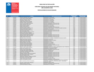 RESULTADO DE POSTULACIÓN
CONCURSO DE BECAS DE DOCTORADO NACIONAL
AÑO ACADEMICO 2020
POSTULACIONES NO SELECCIONADAS
# FOLIO POSTULACION NOMBRE INSTITUCION DE DESTINO
PUNTAJE FINAL
OBTENIDO
RESULTADO DE LA
POSTULACIÓN
196 21201945 FUENTES MARDONES DIEGO ANDRES UNIVERSIDAD DE CONCEPCION 4,075 NO SELECCIONADA
197 21200055 LUNA FONTALVO JORGE ALBERTO UNIVERSIDAD AUSTRAL DE CHILE 4,075 NO SELECCIONADA
198 21202339 SANCHEZ MARTINEZ CESAR FELIX UNIVERSIDAD DE LOS ANDES 4,075 NO SELECCIONADA
199 21200636 DOMINGUEZ SAMALEA YAIMA UNIVERSIDAD DE CONCEPCION 4,074 NO SELECCIONADA
200 21200224 LABRA SALDIAS IGNACIO ANTONIO UNIVERSIDAD DE LOS ANDES 4,074 NO SELECCIONADA
201 21200832 MORANTE CARRIEL LAURA ARACELY UNIVERSIDAD DE LA FRONTERA 4,074 NO SELECCIONADA
202 21200153 CASTILLO GALAN SEBASTIAN ANDRES PONTIFICIA UNIVERSIDAD CATOLICA DE CHILE 4,073 NO SELECCIONADA
203 21201602 LOPEZ GONZALEZ DANY ALEXIS PONTIFICIA UNIVERSIDAD CATOLICA DE CHILE 4,072 NO SELECCIONADA
204 21200067 RIVERA ZALDIVAR JOAQUIN UNIVERSIDAD DE LOS LAGOS 4,072 NO SELECCIONADA
205 21200001 ROBAU PORRUA AMANDA UNIVERSIDAD DE CONCEPCION 4,071 NO SELECCIONADA
206 21200411 GONZALEZ DUARDO YARELYS PONTIFICIA UNIVERSIDAD CATOLICA DE CHILE 4,070 NO SELECCIONADA
207 21201503 ARIZTIA SANDOVAL MARIA DEL PILAR UNIVERSIDAD DIEGO PORTALES / UNIVERSIDAD ALBERTO HURTADO 4,069 NO SELECCIONADA
208 21201491 CERON REYES ROBERTO ANDRES UNIVERSIDAD DE LOS ANDES 4,069 NO SELECCIONADA
209 21201575 PIZARRO ORTEGA MAGDALENA SOFIA PONTIFICIA UNIVERSIDAD CATOLICA DE CHILE 4,069 NO SELECCIONADA
210 21200375 POLO OJITO DANILO JOSE PONTIFICIA UNIVERSIDAD CATOLICA DE CHILE 4,069 NO SELECCIONADA
211 21200077 MELGAR RODRIGUEZ SAMANTA AZUCENA UNIVERSIDAD DE CHILE 4,068 NO SELECCIONADA
212 21201442 MARIN VALDES ARNALDO ANDRES UNIVERSIDAD DE CHILE 4,067 NO SELECCIONADA
213 21200756 SCHWARZE FILEDHOUSE HERMANN ERICK UNIVERSIDAD DE CHILE 4,067 NO SELECCIONADA
214 21202238 ABARCA PAREDES FRANCISCO ANDRES PONTIFICIA UNIVERSIDAD CATOLICA DE CHILE 4,066 NO SELECCIONADA
215 21201329 FRANZANI CERDA DANIEL SEBASTIAN PONTIFICIA UNIVERSIDAD CATOLICA DE CHILE 4,066 NO SELECCIONADA
216 21201593 NUÑEZ QUIJADA ISAAC NATAN PONTIFICIA UNIVERSIDAD CATOLICA DE CHILE 4,066 NO SELECCIONADA
217 21201634 RAMIREZ CASTILLO ROSA MARIA UNIVERSIDAD DE LA SERENA / UNIVERSIDAD CATOLICA DEL NORTE 4,066 NO SELECCIONADA
218 21202081 BANDA PEREZ PABLO SALVADOR UNIVERSIDAD DEL BIO-BIO 4,065 NO SELECCIONADA
219 21200804 CARRILLO VALLEJOS GLORIA ICELA UNIVERSIDAD CATOLICA DE TEMUCO 4,064 NO SELECCIONADA
220 21200301 ROJAS MUÑOZ DIEGO ANDRES UNIVERSIDAD DE CHILE 4,064 NO SELECCIONADA
221 21200341 DEBESA ARREGUI LUCIA MARIA UNIVERSIDAD DE LOS ANDES 4,063 NO SELECCIONADA
222 21201284 PALLERO ASTARGO DIEGO IGNACIO UNIVERSIDAD DE LA SERENA 4,063 NO SELECCIONADA
223 21201565 VARGAS ARDILA MARIA FERNANDA UNIVERSIDAD AUSTRAL DE CHILE 4,063 NO SELECCIONADA
224 21200831 GONZALEZ CRESPO ANNIA ARIUSKA PONTIFICIA UNIVERSIDAD CATOLICA DE CHILE 4,062 NO SELECCIONADA
225 21201905 ALLIENDE TORRES MARIA ISABEL UNIVERSIDAD DE CHILE 4,061 NO SELECCIONADA
226 21201694 MUÑOZ CHUMO LEONELA GRISELDA
UNIVERSIDAD CATOLICA DEL NORTE / UNIVERSIDAD DE CHILE / PONTIFICIA
UNIVERSIDAD CATOLICA DE VALPARAISO
4,061 NO SELECCIONADA
227 21202311 PARRA ORTIZ FRANCISCO JOSE UNIVERSIDAD DE SANTIAGO DE CHILE 4,061 NO SELECCIONADA
228 21201268 ZAPATA CUEVAS JAVIER ANDRES PONTIFICIA UNIVERSIDAD CATOLICA DE CHILE 4,061 NO SELECCIONADA
229 21201973 CACERES MORA GONZALO SEBASTIAN UNIVERSIDAD ANDRES BELLO 4,059 NO SELECCIONADA
230 21201866 CONTRERAS CONTRERAS HAROLD DEIVI UNIVERSIDAD DEL BIO-BIO 4,059 NO SELECCIONADA
231 21201688 RIOS LUHR FELIPE ANDRES PONTIFICIA UNIVERSIDAD CATOLICA DE CHILE 4,059 NO SELECCIONADA
232 21201010 MARRERO GONZALEZ MARIA DE LOS ANGELES PONTIFICIA UNIVERSIDAD CATOLICA DE CHILE 4,058 NO SELECCIONADA
233 21201588 BACHMANN BARRON MARIA CONSUELO PONTIFICIA UNIVERSIDAD CATOLICA DE CHILE 4,057 NO SELECCIONADA
234 21200846 DONOSO ARANGUIZ PEDRO PONTIFICIA UNIVERSIDAD CATOLICA DE CHILE 4,057 NO SELECCIONADA
235 21200225 MANCHENO DOMINGUEZ GABRIELA ALEJANDRA PONTIFICIA UNIVERSIDAD CATOLICA DE CHILE 4,057 NO SELECCIONADA
236 21202043 SEPULVEDA CHAVEZ MIGUEL ANGEL UNIVERSIDAD DE LOS LAGOS 4,057 NO SELECCIONADA
237 21201618 ALABI CORDOVA AMIR SALVADOR UNIVERSIDAD AUSTRAL DE CHILE 4,056 NO SELECCIONADA
238 21200281 LOPEZ ULLOA BRENDA PATRICIA PONTIFICIA UNIVERSIDAD CATOLICA DE CHILE 4,055 NO SELECCIONADA
239 21201187 RIVAS VALENZUELA MARCELA ALEJANDRA
UNIVERSIDAD DEL BIO-BIO / UNIVERSIDAD CATOLICA DE LA SANTISIMA
CONCEPCION / UNIVERSIDAD CATOLICA DEL MAULE / UNIVERSIDAD
CATOLICA DE TEMUCO
4,055 NO SELECCIONADA
240 21200424 ALVAREZ CAVIERES ISABEL MARGARITA UNIVERSIDAD ADOLFO IBANEZ 4,053 NO SELECCIONADA
241 21200643 ARENAS FRIGOLETT NATALIA PONTIFICIA UNIVERSIDAD CATOLICA DE CHILE 4,053 NO SELECCIONADA
242 21201158 LIZAMA VERA MARCELO GONZALO UNIVERSIDAD DE LA FRONTERA 4,053 NO SELECCIONADA
 