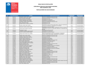 RESULTADO DE POSTULACIÓN
CONCURSO DE BECAS DE DOCTORADO NACIONAL
AÑO ACADEMICO 2020
POSTULACIONES NO SELECCIONADAS
# FOLIO POSTULACION NOMBRE INSTITUCION DE DESTINO
PUNTAJE FINAL
OBTENIDO
RESULTADO DE LA
POSTULACIÓN
293 21201716 FERNANDEZ FIERRO AYLEEN LORENA PONTIFICIA UNIVERSIDAD CATOLICA DE CHILE 4,030 NO SELECCIONADA
294 21201215 REYNOLDS NEIRA MICHAEL HEBER PONTIFICIA UNIVERSIDAD CATOLICA DE CHILE 4,029 NO SELECCIONADA
295 21201276 AEDO AGUILERA VICTOR MANUEL UNIVERSIDAD DE CHILE 4,028 NO SELECCIONADA
296 21201624 ARAVENA SANHUEZA FELIPE ANDRES UNIVERSIDAD DE CONCEPCION 4,028 NO SELECCIONADA
297 21201630 VARGAS ARANCIBIA DIEGO ANTONIO UNIVERSIDAD DE SANTIAGO DE CHILE 4,028 NO SELECCIONADA
298 21202406 CONTRERAS TORRES CRISTINA PAMELA PONTIFICIA UNIVERSIDAD CATOLICA DE CHILE 4,027 NO SELECCIONADA
299 21202403 DIAZ VASCONCELLOS RAUL UNIVERSIDAD DE CHILE 4,027 NO SELECCIONADA
300 21202247 ESCOBAR MANCILLA DANIELA ALEJANDRA UNIVERSIDAD DE CHILE 4,027 NO SELECCIONADA
301 21200755 QUIJADA ZAMORA PABLO ANDRES
UNIVERSIDAD TECNICA FEDERICO SANTA MARIA / PONTIFICIA UNIVERSIDAD
CATOLICA DE VALPARAISO / UNIVERSIDAD DE VALPARAISO
4,027 NO SELECCIONADA
302 21200425 TRONCOSO FIGUEROA XIMENA ANDREA UNIVERSIDAD CATOLICA DE TEMUCO 4,026 NO SELECCIONADA
303 21201281 ZUÑIGA MEJIAS VANESSA JACQUELINE
UNIVERSIDAD CATOLICA DEL MAULE / UNIVERSIDAD CATOLICA DE TEMUCO /
UNIVERSIDAD CATOLICA DE LA SANTISIMA CONCEPCION / UNIVERSIDAD DEL
BIO-BIO
4,026 NO SELECCIONADA
304 21200135 DUBRASQUET HELENE UNIVERSIDAD AUSTRAL DE CHILE 4,025 NO SELECCIONADA
305 21202099 GUTIERREZ ALZAMORA JOAQUIN ARTURO UNIVERSIDAD DE CONCEPCION 4,025 NO SELECCIONADA
306 21200205 FUENTES VILUGRON GERARDO ANDRES UNIVERSIDAD CATOLICA DE TEMUCO 4,024 NO SELECCIONADA
307 21200454 MARQUEZ NIETO MARITZA DEL CARMEN
PONTIFICIA UNIVERSIDAD CATOLICA DE VALPARAISO / UNIVERSIDAD
TECNICA FEDERICO SANTA MARIA / UNIVERSIDAD DE VALPARAISO
4,024 NO SELECCIONADA
308 21201366 RAMIREZ AMAYA DARIO ALONSO PONTIFICIA UNIVERSIDAD CATOLICA DE CHILE 4,024 NO SELECCIONADA
309 21202126 VASQUEZ OJEDA CARLOS PATRICIO PONTIFICIA UNIVERSIDAD CATOLICA DE CHILE 4,024 NO SELECCIONADA
310 21200365 RODRIGUEZ IBAÑEZ DIEGO FERNANDO UNIVERSIDAD DE CHILE 4,023 NO SELECCIONADA
311 21202186 ALAMOS MUSRE ALFREDO SAID UNIVERSIDAD ANDRES BELLO 4,022 NO SELECCIONADA
312 21201610 MUÑOZ CARRANCO YESEÑA BERENICE UNIVERSIDAD DE CONCEPCION 4,022 NO SELECCIONADA
313 21200164 PADILLA LOBOS DIEGO HECTOR PONTIFICIA UNIVERSIDAD CATOLICA DE CHILE 4,022 NO SELECCIONADA
314 21200891 PALMA RAMOS JOSE ANTONIO UNIVERSIDAD DE SANTIAGO DE CHILE 4,022 NO SELECCIONADA
315 21200518 RUIZ-ESQUIDE ENRIQUEZ MARIA ISABEL UNIVERSIDAD AUSTRAL DE CHILE 4,022 NO SELECCIONADA
316 21202253 CAMPOS CANNOBBIO VALERIA ALEJANDRA UNIVERSIDAD DE CHILE 4,021 NO SELECCIONADA
317 21201049 DELGADO AGUILAR THALIA PONTIFICIA UNIVERSIDAD CATOLICA DE CHILE 4,021 NO SELECCIONADA
318 21202078 MARIN MACHIN MARIA CARLA UNIVERSIDAD DE CONCEPCION 4,021 NO SELECCIONADA
319 21200333 VALENZUELA AVILES PAULA FLORENCIA PONTIFICIA UNIVERSIDAD CATOLICA DE VALPARAISO 4,021 NO SELECCIONADA
320 21202192 FUENTES LIZAMA CAROLINA ANDREA UNIVERSIDAD CATOLICA DE TEMUCO 4,020 NO SELECCIONADA
321 21201735 JELDREZ SAN MARTIN ELVIRA PONTIFICIA UNIVERSIDAD CATOLICA DE CHILE 4,020 NO SELECCIONADA
322 21200273 RODRIGUEZ ECHEVERRI SARA PONTIFICIA UNIVERSIDAD CATOLICA DE VALPARAISO 4,020 NO SELECCIONADA
323 21202416 ESPINOZA CALVO CRISTIAN ALEJANDRO UNIVERSIDAD DE CHILE 4,019 NO SELECCIONADA
324 21200029 VELAZQUEZ MOLINA LIDIANA UNIVERSIDAD DE LA FRONTERA 4,019 NO SELECCIONADA
325 21201222 GUZMAN LEIVA CARLOS FRANCISCO PONTIFICIA UNIVERSIDAD CATOLICA DE CHILE 4,018 NO SELECCIONADA
326 21202469 LEPEZ RIVERA MACARENA PAZ PONTIFICIA UNIVERSIDAD CATOLICA DE CHILE 4,018 NO SELECCIONADA
327 21200488 BENITEZ VILLAFRANCA SAMANTA ELENA UNIVERSIDAD AUSTRAL DE CHILE 4,017 NO SELECCIONADA
328 21200418 PEÑA GIRAUDO NICOLAS ALBERTO UNIVERSIDAD DE CHILE 4,017 NO SELECCIONADA
329 21201825 PEREZ PEREZ RODRIGO ESTEBAN UNIVERSIDAD DE LA FRONTERA 4,017 NO SELECCIONADA
330 21201173 MANRIQUE DE LA CUBA MARIA FERNANDA UNIVERSIDAD MAYOR 4,016 NO SELECCIONADA
331 21201074 MORENO TORRES DIEGO ALFREDO PONTIFICIA UNIVERSIDAD CATOLICA DE CHILE 4,016 NO SELECCIONADA
332 21200553 SEPULVEDA DIAZ CARLA DANIELA UNIVERSIDAD DE CHILE 4,016 NO SELECCIONADA
333 21201305 MORALES NAVARRETE DIEGO FABIAN PONTIFICIA UNIVERSIDAD CATOLICA DE CHILE 4,014 NO SELECCIONADA
334 21202515 MUÑOZ HERRERA NICOLAS FITZGERALD PONTIFICIA UNIVERSIDAD CATOLICA DE CHILE 4,014 NO SELECCIONADA
335 21202254 QUIROZ BUELVAS CRISTHIAN FERNANDO UNIVERSIDAD DE VALPARAISO / UNIVERSIDAD TECNICA FEDERICO SANTA MARIA 4,014 NO SELECCIONADA
336 21202026 ALVAREZ BRAVO PAULO RODRIGO PONTIFICIA UNIVERSIDAD CATOLICA DE CHILE 4,013 NO SELECCIONADA
337 21201023 OLIVARES CARVAJAL JULIO ARIEL PONTIFICIA UNIVERSIDAD CATOLICA DE CHILE 4,013 NO SELECCIONADA
338 21201092 FLOR LOPEZ ANDRES FELIPE UNIVERSIDAD DE CHILE 4,011 NO SELECCIONADA
 