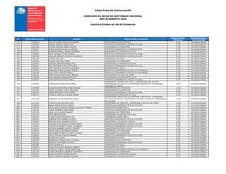 RESULTADO DE POSTULACIÓN
CONCURSO DE BECAS DE DOCTORADO NACIONAL
AÑO ACADEMICO 2020
POSTULACIONES NO SELECCIONADAS
# FOLIO POSTULACION NOMBRE INSTITUCION DE DESTINO
PUNTAJE FINAL
OBTENIDO
RESULTADO DE LA
POSTULACIÓN
775 21200128 CHAVEZ LINARES RAFAEL ALEJANDRO UNIVERSIDAD DE ANTOFAGASTA 3,756 NO SELECCIONADA
776 21200569 GARCIA SABORIT MARISLEYDIS PONTIFICIA UNIVERSIDAD CATOLICA DE CHILE 3,756 NO SELECCIONADA
777 21201406 MOLINA SANTANA BRIAN CLAUDIO UNIVERSIDAD DE CONCEPCION 3,756 NO SELECCIONADA
778 21200631 NUÑEZ PIZARRO PAULA ALEJANDRA PONTIFICIA UNIVERSIDAD CATOLICA DE CHILE 3,756 NO SELECCIONADA
779 21201921 QUINTERO BERNAL DANIEL FERNANDO UNIVERSIDAD DE SANTIAGO DE CHILE 3,755 NO SELECCIONADA
780 21200023 DIAZ MARTINEZ FELIPE IGNACIO PONTIFICIA UNIVERSIDAD CATOLICA DE CHILE 3,753 NO SELECCIONADA
781 21200185 VENEGAS ARAVENA PATRICIO ALEJANDRO PONTIFICIA UNIVERSIDAD CATOLICA DE CHILE 3,753 NO SELECCIONADA
782 21201125 FLORES LEON YVO UNIVERSIDAD DE CHILE 3,752 NO SELECCIONADA
783 21201615 TAVERA MARTINEZ LAURA UNIVERSIDAD DE CONCEPCION 3,751 NO SELECCIONADA
784 21201907 CACERES VERGARA DANIELA PAZ UNIVERSIDAD DE SANTIAGO DE CHILE 3,750 NO SELECCIONADA
785 21200257 HILL MACHADO CHARLOTTE NICOLE PONTIFICIA UNIVERSIDAD CATOLICA DE CHILE 3,749 NO SELECCIONADA
786 21200231 SILVA PACHECO CRISTIAN ALEJANDRO UNIVERSIDAD DE TALCA 3,749 NO SELECCIONADA
787 21201933 ARANCIBIA ROJAS GONZALO ANDRES PONTIFICIA UNIVERSIDAD CATOLICA DE VALPARAISO 3,748 NO SELECCIONADA
788 21201008 BELLO SMITH ANDREA MOYRA PONTIFICIA UNIVERSIDAD CATOLICA DE VALPARAISO 3,748 NO SELECCIONADA
789 21200140 PORTILLA SAAVEDRA DIEGO ANDRES UNIVERSIDAD CATOLICA DEL NORTE 3,748 NO SELECCIONADA
790 21200998 DIAZ MIRANDA FERNANDO ALEXIS UNIVERSIDAD DE SANTIAGO DE CHILE 3,744 NO SELECCIONADA
791 21202491 RODRIGUEZ MACHADO ADRIAN PONTIFICIA UNIVERSIDAD CATOLICA DE CHILE 3,744 NO SELECCIONADA
792 21201587 CASTRILLON CORREA ELSA MARIA
UNIVERSIDAD CATOLICA DEL MAULE / UNIVERSIDAD DEL BIO-BIO /
UNIVERSIDAD CATOLICA DE LA SANTISIMA CONCEPCION / UNIVERSIDAD
CATOLICA DE TEMUCO
3,743 NO SELECCIONADA
793 21200589 SCHLEEF BUSTAMANTE JORGE ENRIQUE UNIVERSIDAD DE LA FRONTERA 3,743 NO SELECCIONADA
794 21202300 MATUS OLIVARES CAMILO SALVADOR UNIVERSIDAD DE LA FRONTERA 3,742 NO SELECCIONADA
795 21201607 RONDA BORZONE PABLO ANDRES PONTIFICIA UNIVERSIDAD CATOLICA DE CHILE 3,742 NO SELECCIONADA
796 21201725 FONSECA CARRILLO CLAUDIA ANDREA UNIVERSIDAD DE SANTIAGO DE CHILE 3,740 NO SELECCIONADA
797 21201359 SAAVEDRA ULLOA FRANCISCO JAVIER
UNIVERSIDAD CATOLICA DE LA SANTISIMA CONCEPCION / UNIVERSIDAD
CATOLICA DEL MAULE / UNIVERSIDAD CATOLICA DE TEMUCO / UNIVERSIDAD
DEL BIO-BIO
3,739 NO SELECCIONADA
798 21201464 CONCHA PALACIOS NURY ROSA UNIVERSIDAD DE TARAPACA / UNIVERSIDAD CATOLICA DEL NORTE 3,738 NO SELECCIONADA
799 21200678 BRAVO WEISS GRACIELA ESTER PONTIFICIA UNIVERSIDAD CATOLICA DE CHILE 3,736 NO SELECCIONADA
800 21202549 VALENZUELA BEZANILLA DANIELA LUCIA DE LOURDES UNIVERSIDAD ANDRES BELLO 3,736 NO SELECCIONADA
801 21201341 TESEN ARAMBULO KIARA AIMEE PONTIFICIA UNIVERSIDAD CATOLICA DE CHILE 3,735 NO SELECCIONADA
802 21201256 VEGA ALAY CLAUDIO IGNACIO UNIVERSIDAD DE CONCEPCION 3,734 NO SELECCIONADA
803 21201156 DIAZ MERIÑO EVELYN UNIVERSIDAD DE SANTIAGO DE CHILE 3,731 NO SELECCIONADA
804 21201409 ALVAREZ ROJAS FRANCISCA PIA UNIVERSIDAD ANDRES BELLO 3,730 NO SELECCIONADA
805 21200412 LARENAS ROSA GABRIEL NICOLAS PONTIFICIA UNIVERSIDAD CATOLICA DE CHILE 3,730 NO SELECCIONADA
806 21202607 PANTOJA SILVA VERONICA LISETTE UNIVERSIDAD CATOLICA DE TEMUCO 3,730 NO SELECCIONADA
807 21201236 ESCALANTE DE POSADA RICHARD ALBERT PONTIFICIA UNIVERSIDAD CATOLICA DE CHILE 3,726 NO SELECCIONADA
808 21202419 FUENTES GUTIERREZ LETICIA ALEJANDRA PONTIFICIA UNIVERSIDAD CATOLICA DE CHILE 3,726 NO SELECCIONADA
809 21200716 IGLESIAS BARRERA GUSTAVO ANDRES UNIVERSIDAD AUSTRAL DE CHILE 3,726 NO SELECCIONADA
810 21202603 ROJAS CASTRO ALEJANDRO IGNACIO UNIVERSIDAD DE CONCEPCION 3,726 NO SELECCIONADA
811 21202178 DAS DORES DE JESUS DA SILVA LUCIANA UNIVERSIDAD DE CONCEPCION 3,723 NO SELECCIONADA
812 21202053 ARCOS SEGURA CAMILA FERNANDA PONTIFICIA UNIVERSIDAD CATOLICA DE CHILE 3,722 NO SELECCIONADA
813 21200228 ARZABE ALDO ARIEL UNIVERSIDAD DE CHILE 3,722 NO SELECCIONADA
814 21201985 BENAVIDES ARTEAGA DEYSY VIVIANA UNIVERSIDAD DE LA FRONTERA 3,722 NO SELECCIONADA
815 21201929 ESPINOZA JARA ARIEL ORLANDO PONTIFICIA UNIVERSIDAD CATOLICA DE CHILE 3,722 NO SELECCIONADA
816 21202584 PATEL PRIYANJALI UNIVERSIDAD DE CHILE 3,722 NO SELECCIONADA
817 21200905 SALAS PORTUGUEZ RODRIGO ALBERTO UNIVERSIDAD DE CHILE 3,721 NO SELECCIONADA
818 21202544 GONZALEZ POBLETE DIEGO SEBASTIAN PONTIFICIA UNIVERSIDAD CATOLICA DE VALPARAISO 3,719 NO SELECCIONADA
819 21201299 OYARCE MELENDEZ GABRIELA ANTONIETA UNIVERSIDAD DE CONCEPCION 3,719 NO SELECCIONADA
820 21201109 PEÑA ECHEVERRIA TOMAS ARTURO UNIVERSIDAD DE SANTIAGO DE CHILE 3,718 NO SELECCIONADA
821 21202500 BAHOZ MAMANI VERONICA TEODORA UNIVERSIDAD CATOLICA DEL NORTE 3,717 NO SELECCIONADA
 