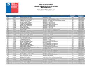 RESULTADO DE POSTULACIÓN
CONCURSO DE BECAS DE DOCTORADO NACIONAL
AÑO ACADEMICO 2020
POSTULACIONES NO SELECCIONADAS
# FOLIO POSTULACION NOMBRE INSTITUCION DE DESTINO
PUNTAJE FINAL
OBTENIDO
RESULTADO DE LA
POSTULACIÓN
1114 21200052 HENRIQUEZ CAAMAÑO PABLO IGNACIO UNIVERSIDAD DE CHILE 3,465 NO SELECCIONADA
1115 21201240 RUBILAR QUEZADA MAKARENA AURORA UNIVERSIDAD DE CONCEPCION 3,463 NO SELECCIONADA
1116 21200517 RIQUELME MONTANARES DARLYN LISETTE UNIVERSIDAD TECNICA FEDERICO SANTA MARIA 3,462 NO SELECCIONADA
1117 21202170 CORAL SANTACRUZ DIANA ELIZABETH UNIVERSIDAD CATOLICA DEL NORTE / UNIVERSIDAD DE LA SERENA 3,461 NO SELECCIONADA
1118 21200962 OLEA BURGOS MARIA ANGELICA UNIVERSIDAD DE LA FRONTERA 3,460 NO SELECCIONADA
1119 21200850 SAA ARANCIBIA DANIEL ALEJANDRO UNIVERSIDAD DE SANTIAGO DE CHILE 3,458 NO SELECCIONADA
1120 21202255 SOTO ORMEÑO CRISTIAN RODRIGO UNIVERSIDAD DE SANTIAGO DE CHILE 3,456 NO SELECCIONADA
1121 21200426 HUERFANO ZAPATA BENJAMIN ANDRES PONTIFICIA UNIVERSIDAD CATOLICA DE CHILE 3,455 NO SELECCIONADA
1122 21202360 MATUS VALENZUELA FELIPE GONZALO UNIVERSIDAD DE SANTIAGO DE CHILE 3,455 NO SELECCIONADA
1123 21202199 MADRID ROJAS MATIAS UNIVERSIDAD DE SANTIAGO DE CHILE 3,454 NO SELECCIONADA
1124 21200498 LLOMPART BLANCO OVIDIO UNIVERSIDAD DE CONCEPCION 3,451 NO SELECCIONADA
1125 21202179 OCHOA MOLINA ENDER ALCIDES UNIVERSIDAD DE CONCEPCION 3,450 NO SELECCIONADA
1126 21202252 LOPEZ LOPEZ ALBERTO PONTIFICIA UNIVERSIDAD CATOLICA DE VALPARAISO 3,449 NO SELECCIONADA
1127 21200961 MORENO MELLA ANDREA VERONICA PONTIFICIA UNIVERSIDAD CATOLICA DE CHILE 3,448 NO SELECCIONADA
1128 21201388 MALDONADO GARAY JOCELYN ANDREA UNIVERSIDAD ANDRES BELLO 3,447 NO SELECCIONADA
1129 21202076 BEJARES VON CHRISMAR SERGIO JULIO UNIVERSIDAD DE LOS ANDES 3,446 NO SELECCIONADA
1130 21202120 CEBALLOS BENAVIDES GUSTAVO EDUARDO UNIVERSIDAD DE CHILE 3,443 NO SELECCIONADA
1131 21201590 CAMAYO GUTIERREZ LIZ KANDY UNIVERSIDAD ANDRES BELLO 3,441 NO SELECCIONADA
1132 21200908 MENDEZ MANTUANO MARCEL OSWALDO UNIVERSIDAD DE LA FRONTERA 3,441 NO SELECCIONADA
1133 21202498 COCHACHIN CARRERA BELISSA ESTANIZA UNIVERSIDAD DEL BIO-BIO 3,440 NO SELECCIONADA
1134 21201583 MORALES LETELIER KAREN EILEEN UNIVERSIDAD DE CONCEPCION 3,440 NO SELECCIONADA
1135 21202613 DIAZ RIVERO ALBERTO JAVIER UNIVERSIDAD DE LOS ANDES 3,438 NO SELECCIONADA
1136 21200598 GUERRA ARRAU REINALDO RODRIGO UNIVERSIDAD DIEGO PORTALES 3,438 NO SELECCIONADA
1137 21202535 ALARCON ALARCON JOSE ELIAS UNIVERSIDAD DE TALCA 3,437 NO SELECCIONADA
1138 21201846 MALDONADO CHAVEZ ALBA PAOLA UNIVERSIDAD DE SANTIAGO DE CHILE 3,436 NO SELECCIONADA
1139 21201848 AMAYA ASTUDILLO TEODORO ESTEBAN PONTIFICIA UNIVERSIDAD CATOLICA DE CHILE 3,433 NO SELECCIONADA
1140 21200279 ZANABRIA CAICHE RAFAEL ARTURO UNIVERSIDAD DE CHILE 3,433 NO SELECCIONADA
1141 21202013 MEDINA MARTINEZ JEAN ANDRE PONTIFICIA UNIVERSIDAD CATOLICA DE CHILE 3,432 NO SELECCIONADA
1142 21202102 MORAGA ALARCON NICOLAS HERNAN PONTIFICIA UNIVERSIDAD CATOLICA DE CHILE 3,431 NO SELECCIONADA
1143 21201004 ZAMBRANO ANGULO MICHAEL ALEJANDRO UNIVERSIDAD DE SANTIAGO DE CHILE 3,431 NO SELECCIONADA
1144 21200459 HERRERIAS ABASCAL ALEJANDRA PONTIFICIA UNIVERSIDAD CATOLICA DE CHILE 3,430 NO SELECCIONADA
1145 21202106 NOGUEIRA PEDRO HENRIQUE SOARES DA SILVA DE PINHO UNIVERSIDAD DIEGO PORTALES 3,426 NO SELECCIONADA
1146 21202269 OGAZ ARIAS CAROLINA EVELYN UNIVERSIDAD DE CHILE 3,426 NO SELECCIONADA
1147 21202095 NEIRA DIAZ FAVIO CESAR UNIVERSIDAD ANDRES BELLO 3,423 NO SELECCIONADA
1148 21201234 LANFRANCO HERRERA PABLO IGNACIO PONTIFICIA UNIVERSIDAD CATOLICA DE CHILE 3,420 NO SELECCIONADA
1149 21202614 CARBALLO VENTO LORENA UNIVERSIDAD DE CONCEPCION 3,419 NO SELECCIONADA
1150 21200410 CACERES ZAMBRANO JESSICA ZERIMAR PONTIFICIA UNIVERSIDAD CATOLICA DE CHILE 3,418 NO SELECCIONADA
1151 21200660 ETCHEGARAY ARMIJO KARINA NICOLE UNIVERSIDAD DE CHILE 3,417 NO SELECCIONADA
1152 21202520 PALACIOS HERMOSILLA DANIELA GRACIELA UNIVERSIDAD ANDRES BELLO 3,417 NO SELECCIONADA
1153 21200146 YILALES ARTEAGA MIGUEL PONTIFICIA UNIVERSIDAD CATOLICA DE CHILE 3,416 NO SELECCIONADA
1154 21202089 POSSES NASCIMENTO ANA CAROLINA UNIVERSIDAD DIEGO PORTALES 3,415 NO SELECCIONADA
1155 21200823 ABREU NAVA PEDRO ALEXANDER
UNIVERSIDAD TECNICA FEDERICO SANTA MARIA / PONTIFICIA UNIVERSIDAD
CATOLICA DE VALPARAISO / UNIVERSIDAD DE VALPARAISO
3,412 NO SELECCIONADA
1156 21202518 FUSTER VILLASECA JAIME ANDRES UNIVERSIDAD CATOLICA DEL MAULE 3,409 NO SELECCIONADA
1157 21201652 MALLITASIG LOACHAMIN NANCY DANIELA PONTIFICIA UNIVERSIDAD CATOLICA DE CHILE 3,409 NO SELECCIONADA
1158 21200760 PRIETO HERNANDEZ YARELIS UNIVERSIDAD DE CONCEPCION 3,408 NO SELECCIONADA
1159 21200982 REINEL PINEDA MAHAIRA CATALINA PONTIFICIA UNIVERSIDAD CATOLICA DE CHILE 3,404 NO SELECCIONADA
1160 21201118 VILLANUEVA JAVIER HIPOLITO UNIVERSIDAD DE LOS ANDES 3,399 NO SELECCIONADA
1161 21200829 NOVOA ARCE ANGELA VALESKA UNIVERSIDAD DE VALPARAISO 3,396 NO SELECCIONADA
 