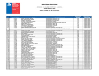 RESULTADO DE POSTULACIÓN
CONCURSO DE BECAS DE DOCTORADO NACIONAL
AÑO ACADEMICO 2020
POSTULACIONES NO SELECCIONADAS
# FOLIO POSTULACION NOMBRE INSTITUCION DE DESTINO
PUNTAJE FINAL
OBTENIDO
RESULTADO DE LA
POSTULACIÓN
1258 21202307 RAMIREZ PEREZ DIANA CAROLINA UNIVERSIDAD DE SANTIAGO DE CHILE 3,220 NO SELECCIONADA
1259 21200639 BAEZ CASTILLO GUSTAVO ANTONIO UNIVERSIDAD DE SANTIAGO DE CHILE 3,219 NO SELECCIONADA
1260 21200515 GREENIDGE MORO SERGIO UNIVERSIDAD CATOLICA DEL NORTE 3,219 NO SELECCIONADA
1261 21202071 INOSTROZA ADASME SONIA ALEJANDRA UNIVERSIDAD DE LOS ANDES 3,219 NO SELECCIONADA
1262 21202158 LUGO PEREZ LUISANA PATRICIA UNIVERSIDAD CATOLICA DE LA SANTISIMA CONCEPCION 3,218 NO SELECCIONADA
1263 21201806 HERRERA MEJIAS CECILIO UNIVERSIDAD DE CONCEPCION 3,217 NO SELECCIONADA
1264 21201790 DUFEU FULLER MATHIAS ENRIQUE UNIVERSIDAD DE CONCEPCION 3,216 NO SELECCIONADA
1265 21200477 GEMPP HIDALGO LISETTE DENISSE UNIVERSIDAD DE LA FRONTERA 3,209 NO SELECCIONADA
1266 21200601 CALLE CHUMO RAFAEL NORBERTO UNIVERSIDAD DE CHILE 3,207 NO SELECCIONADA
1267 21201007 BARRERA HERNANDEZ MARIA GUADALUPE PONTIFICIA UNIVERSIDAD CATOLICA DE CHILE 3,206 NO SELECCIONADA
1268 21202366 ROSALES GALLARDO SERGIO ANDRES UNIVERSIDAD DE LA SERENA / UNIVERSIDAD CATOLICA DEL NORTE 3,202 NO SELECCIONADA
1269 21200472 MOLINA PALACIO DANIEL PONTIFICIA UNIVERSIDAD CATOLICA DE CHILE 3,200 NO SELECCIONADA
1270 21202258 FLORES VERGARA RAUL ALEJANDRO UNIVERSIDAD DE CHILE 3,192 NO SELECCIONADA
1271 21201040 ACEVEDO AVILA BRENDA ELIZABETH UNIVERSIDAD DE CONCEPCION 3,191 NO SELECCIONADA
1272 21202060 ARIAS ANDREINA PONTIFICIA UNIVERSIDAD CATOLICA DE CHILE 3,190 NO SELECCIONADA
1273 21200619 ROMERO ROMERO ORIANA ROCIO PONTIFICIA UNIVERSIDAD CATOLICA DE CHILE 3,188 NO SELECCIONADA
1274 21200315 COSTA DUARTE RANAH UNIVERSIDAD ADOLFO IBANEZ 3,186 NO SELECCIONADA
1275 21202516 CORVALAN AZPIAZU JAVIERA DEL PILAR UNIVERSIDAD DE LOS ANDES 3,180 NO SELECCIONADA
1276 21202510 DIAZ MEZA ALVARO UNIVERSIDAD DE SANTIAGO DE CHILE 3,176 NO SELECCIONADA
1277 21200219 MOLINA LUNA MARYORI NAHIRY PONTIFICIA UNIVERSIDAD CATOLICA DE VALPARAISO 3,166 NO SELECCIONADA
1278 21200936 RINCON CASTELLANOS MILENA PONTIFICIA UNIVERSIDAD CATOLICA DE CHILE 3,165 NO SELECCIONADA
1279 21201489 SOTO LABRIN NATHALIE MARCELA PONTIFICIA UNIVERSIDAD CATOLICA DE CHILE 3,161 NO SELECCIONADA
1280 21201436 TORRICO BAZOBERRY DANIEL UNIVERSIDAD DEL DESARROLLO 3,160 NO SELECCIONADA
1281 21202453 RIOS GAJARDO MIRYAM ROSSANA UNIVERSIDAD DE LA FRONTERA 3,158 NO SELECCIONADA
1282 21201488 GUZMAN MARTINEZ PAULINA DE LOS ANGELES UNIVERSIDAD DEL DESARROLLO 3,156 NO SELECCIONADA
1283 21200964 GHEZA CORREA KAREN PONTIFICIA UNIVERSIDAD CATOLICA DE CHILE 3,145 NO SELECCIONADA
1284 21202348 AMARO BELMAR SEBASTIAN ERICK UNIVERSIDAD TECNICA FEDERICO SANTA MARIA 3,141 NO SELECCIONADA
1285 21200547 ARIZA PAEZ ELIDA BETANIA PONTIFICIA UNIVERSIDAD CATOLICA DE CHILE 3,138 NO SELECCIONADA
1286 21201476 CAMPOS GUARDO VERONICA FLORENCIA PONTIFICIA UNIVERSIDAD CATOLICA DE CHILE 3,138 NO SELECCIONADA
1287 21201005 VELASQUEZ CASTEL GUILLERMO RAMON UNIVERSIDAD ANDRES BELLO 3,136 NO SELECCIONADA
1288 21201362 GONZALEZ LABRA CRISTIAN MANUEL UNIVERSIDAD DE CONCEPCION 3,131 NO SELECCIONADA
1289 21201207 CABRERA NUÑEZ SUSANA UNIVERSIDAD DE CONCEPCION 3,129 NO SELECCIONADA
1290 21200783 SRIVASTAVA NIVEDITA UNIVERSIDAD CATOLICA DEL NORTE 3,123 NO SELECCIONADA
1291 21201682 TORRES MERIDA HERNAN EUGENIO UNIVERSIDAD DE CONCEPCION 3,122 NO SELECCIONADA
1292 21202062 MUÑOZ PINCHEIRA JOSE LUIS UNIVERSIDAD DE CONCEPCION 3,114 NO SELECCIONADA
1293 21201554 VILLALOBOS PIÑA LIARA JOSEFINA UNIVERSIDAD MAYOR 3,109 NO SELECCIONADA
1294 21200860 SOLAR ENCINAS JOSE ANTONIO UNIVERSIDAD ANDRES BELLO 3,100 NO SELECCIONADA
1295 21200693 FIALLOS NUÑEZ JOHANNA ELIZABETH PONTIFICIA UNIVERSIDAD CATOLICA DE CHILE 3,098 NO SELECCIONADA
1296 21200852 MORALES MONTERO PATRICIA BEATRIZ PONTIFICIA UNIVERSIDAD CATOLICA DE CHILE 3,095 NO SELECCIONADA
1297 21201828 BALLESTEROS CARDENAS MERY LAURA UNIVERSIDAD DE CONCEPCION 3,084 NO SELECCIONADA
1298 21200919 VASQUEZ GIRALDO DANIEL FELIPE PONTIFICIA UNIVERSIDAD CATOLICA DE CHILE 3,082 NO SELECCIONADA
1299 21200968 SARASTY BRAVO JAIRO UNIVERSIDAD AUSTRAL DE CHILE 3,081 NO SELECCIONADA
1300 21200328 CONCHA GOLES MATEO JOSE UNIVERSIDAD ADOLFO IBANEZ 3,080 NO SELECCIONADA
1301 21201100 FILINICH OROZCO RENZO CHRISTIAN UNIVERSIDAD DE VALPARAISO 3,077 NO SELECCIONADA
1302 21201160 ARRUE AYALA LILY CLARIE UNIVERSIDAD ANDRES BELLO 3,069 NO SELECCIONADA
1303 21201543 SPULER LUNA CHRISTIAN ERNESTO UNIVERSIDAD DIEGO PORTALES 3,069 NO SELECCIONADA
1304 21201237 LIRA PACHECO JERONIMO UNIVERSIDAD ANDRES BELLO 3,065 NO SELECCIONADA
1305 21200139 AMEZCUA SANTILLAN MARINA VALERIA PONTIFICIA UNIVERSIDAD CATOLICA DE CHILE 3,063 NO SELECCIONADA
1306 21200685 MOYANO BORQUEZ ANITA MARIA UNIVERSIDAD DE ANTOFAGASTA 3,062 NO SELECCIONADA
1307 21200440 ALMASI-SZABO LILI PONTIFICIA UNIVERSIDAD CATOLICA DE CHILE 3,058 NO SELECCIONADA
 