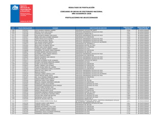 RESULTADO DE POSTULACIÓN
CONCURSO DE BECAS DE DOCTORADO NACIONAL
AÑO ACADEMICO 2020
POSTULACIONES NO SELECCIONADAS
# FOLIO POSTULACION NOMBRE INSTITUCION DE DESTINO
PUNTAJE FINAL
OBTENIDO
RESULTADO DE LA
POSTULACIÓN
1308 21201815 CRUZ RIVEROS CONSUELO ANDREA UNIVERSIDAD CATOLICA DEL NORTE 3,058 NO SELECCIONADA
1309 21202326 AREVALO SILVA JUAN ALONSO PONTIFICIA UNIVERSIDAD CATOLICA DE CHILE 3,047 NO SELECCIONADA
1310 21201458 CARDONA VILLA ESTEFANIA UNIVERSIDAD ANDRES BELLO 3,046 NO SELECCIONADA
1311 21201498 VILLAVICENCIO ROMERO JUAN DAVID PONTIFICIA UNIVERSIDAD CATOLICA DE CHILE 3,037 NO SELECCIONADA
1312 21202457 NEIRA SEPULVEDA ESTEBAN FERNANDO UNIVERSIDAD DE CONCEPCION 3,030 NO SELECCIONADA
1313 21201597 LAMAS RIVAS ALKYS ELIZABETH PONTIFICIA UNIVERSIDAD CATOLICA DE CHILE 3,029 NO SELECCIONADA
1314 21201485 VERA BALCAZAR NELLY BELEN PONTIFICIA UNIVERSIDAD CATOLICA DE CHILE 3,029 NO SELECCIONADA
1315 21201908 LAU ZELADA RODRIGO GERMAN PONTIFICIA UNIVERSIDAD CATOLICA DE VALPARAISO 3,026 NO SELECCIONADA
1316 21200415 RIFO RIVERA FELIPE IGNACIO UNIVERSIDAD DEL DESARROLLO 3,020 NO SELECCIONADA
1317 21202383 SEPULVEDA VILLARRAGA MELANY UNIVERSIDAD AUSTRAL DE CHILE 3,019 NO SELECCIONADA
1318 21202605 MUÑOZ SAEZ JAVIER ANDRES UNIVERSIDAD DE LA FRONTERA 3,007 NO SELECCIONADA
1319 21202022 YUPANQUI CONCHA GABRIELA ANDREA UNIVERSIDAD DE CHILE 3,007 NO SELECCIONADA
1320 21200098 HERNANDEZ VILLARROEL MARIA FERNANDA UNIVERSIDAD DE CONCEPCION 3,004 NO SELECCIONADA
1321 21200647 CHARRIS BARROS SANTIAGO ELIECER UNIVERSIDAD DEL BIO-BIO 2,996 NO SELECCIONADA
1322 21202196 GUTIERREZ LAREDO SERGIO MARCELO PONTIFICIA UNIVERSIDAD CATOLICA DE CHILE 2,993 NO SELECCIONADA
1323 21200093 HORTA MURGA ELIZABETH UNIVERSIDAD DE CONCEPCION 2,983 NO SELECCIONADA
1324 21200625 MASON IZQUIERDO JOSE IGNACIO PONTIFICIA UNIVERSIDAD CATOLICA DE CHILE 2,983 NO SELECCIONADA
1325 21201770 MEYER JAN NIKLAS PONTIFICIA UNIVERSIDAD CATOLICA DE CHILE 2,975 NO SELECCIONADA
1326 21201672 CACERES GUTIERREZ FELIPE LEONARDO UNIVERSIDAD CATOLICA DE TEMUCO 2,967 NO SELECCIONADA
1327 21200312 PIZARRO CONTRERAS SEBASTIAN ANDRES UNIVERSIDAD DE CHILE 2,950 NO SELECCIONADA
1328 21201595 ITURRA ULLOA MAURO ALBERTO UNIVERSIDAD DE CONCEPCION 2,948 NO SELECCIONADA
1329 21200022 MUÑOZ TABARES LUIS ESTEBAN UNIVERSIDAD DE CONCEPCION 2,948 NO SELECCIONADA
1330 21200216 TEJADA RIVERA MARIA DEL CARMEN UNIVERSIDAD DEL DESARROLLO 2,948 NO SELECCIONADA
1331 21202066 CASTILLO ARRIAGADA DANIELA ALEJANDRA UNIVERSIDAD DE CONCEPCION 2,946 NO SELECCIONADA
1332 21200176 SANCHEZ RUIZ JORGE LUIS PONTIFICIA UNIVERSIDAD CATOLICA DE CHILE 2,944 NO SELECCIONADA
1333 21202312 BARACHO BIANCA PONTIFICIA UNIVERSIDAD CATOLICA DE CHILE 2,939 NO SELECCIONADA
1334 21200109 VERGARA CORREA GONZALO JOSE PONTIFICIA UNIVERSIDAD CATOLICA DE VALPARAISO 2,932 NO SELECCIONADA
1335 21200726 VEGAS RINCON DANIEL DAVID PONTIFICIA UNIVERSIDAD CATOLICA DE CHILE 2,923 NO SELECCIONADA
1336 21201267 DEL VALLE MOREIRA MARBELIN ARISBEL UNIVERSIDAD DE CONCEPCION 2,917 NO SELECCIONADA
1337 21200797 VARGAS FERRER PEDRO ALBERTO UNIVERSIDAD DE TALCA 2,911 NO SELECCIONADA
1338 21202569 ARBOLEDA PARDO JUAN GABRIEL UNIVERSIDAD DEL BIO-BIO 2,904 NO SELECCIONADA
1339 21202206 BRUZUAL VASQUEZ SANDRINES CAROLINA UNIVERSIDAD DE CONCEPCION 2,897 NO SELECCIONADA
1340 21201022 GARRIDO QUIROZ ALDO ANDRES UNIVERSIDAD DE SANTIAGO DE CHILE 2,891 NO SELECCIONADA
1341 21200987 AGRAMONTE ALBURQUERQUE RAYKO ENRIQUE UNIVERSIDAD DE SANTIAGO DE CHILE 2,890 NO SELECCIONADA
1342 21202262 AZOCAR NUÑEZ EDUARDO JOSE UNIVERSIDAD MAYOR 2,885 NO SELECCIONADA
1343 21202398 PIZARRO LEYTON MAURICIO OLIVER UNIVERSIDAD ADOLFO IBANEZ 2,876 NO SELECCIONADA
1344 21200585 SARDUY MEDINA AMAYA GILDA UNIVERSIDAD DE CONCEPCION 2,876 NO SELECCIONADA
1345 21200752 ZAMORANO ENRIQUEZ DENISSE ALEXANDRA UNIVERSIDAD AUSTRAL DE CHILE 2,870 NO SELECCIONADA
1346 21202548 GANTIVA CASTIBLANCO CRISTIAN CAMILO UNIVERSIDAD DEL DESARROLLO 2,867 NO SELECCIONADA
1347 21202378 CASTRO PINO JHONATHAN BASTIAN UNIVERSIDAD DE SANTIAGO DE CHILE 2,848 NO SELECCIONADA
1348 21202044 DOMINGUEZ ACOSTA CARLOS UNIVERSIDAD DE SANTIAGO DE CHILE 2,833 NO SELECCIONADA
1349 21202395 RIQUELME SALAZAR JOSE LUIS UNIVERSIDAD ANDRES BELLO 2,833 NO SELECCIONADA
1350 21200044 GARCIA PEREDA MARIELYN DEL VALLE
UNIVERSIDAD CATOLICA DEL NORTE / PONTIFICIA UNIVERSIDAD CATOLICA
DE VALPARAISO / UNIVERSIDAD DE CHILE
2,831 NO SELECCIONADA
1351 21201536 CONDORI HUANCA JAIME BENITO PONTIFICIA UNIVERSIDAD CATOLICA DE CHILE 2,821 NO SELECCIONADA
1352 21200904 CABRERA FERRAN PABLO UNIVERSIDAD DEL BIO-BIO 2,810 NO SELECCIONADA
1353 21202433 BARRERA BUSTAMANTE ITALO IVAN UNIVERSIDAD DE CONCEPCION 2,796 NO SELECCIONADA
1354 21200825 PEDREROS GUARDA MARIA DANIELA UNIVERSIDAD DE CONCEPCION 2,769 NO SELECCIONADA
1355 21202190 ESTAY CARRASCO DANIELA ANDREA UNIVERSIDAD DEL DESARROLLO 2,739 NO SELECCIONADA
1356 21201594 FERNANDEZ DAVILA ALEJANDRO EMMANUEL UNIVERSIDAD DE CHILE 2,727 NO SELECCIONADA
1357 21202225 HERNANDEZ GONZALEZ MARIO UNIVERSIDAD DE CHILE 2,726 NO SELECCIONADA
 