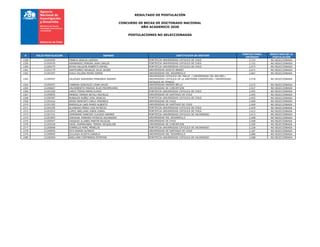 RESULTADO DE POSTULACIÓN
CONCURSO DE BECAS DE DOCTORADO NACIONAL
AÑO ACADEMICO 2020
POSTULACIONES NO SELECCIONADAS
# FOLIO POSTULACION NOMBRE INSTITUCION DE DESTINO
PUNTAJE FINAL
OBTENIDO
RESULTADO DE LA
POSTULACIÓN
1358 21201604 FRANCA ARAUJO LARISSA PONTIFICIA UNIVERSIDAD CATOLICA DE CHILE 2,723 NO SELECCIONADA
1359 21202430 HERNANDEZ PEREIRA JUAN CARLOS PONTIFICIA UNIVERSIDAD CATOLICA DE CHILE 2,722 NO SELECCIONADA
1360 21200270 ROJAS SALAZAR ROBERTO RAFAEL PONTIFICIA UNIVERSIDAD CATOLICA DE CHILE 2,673 NO SELECCIONADA
1361 21201170 SANTIVAÑEZ NOGALES JULIO JAVIER UNIVERSIDAD ADOLFO IBANEZ 2,671 NO SELECCIONADA
1362 21202207 AVILA VILLENA PEDRO SIMON UNIVERSIDAD DEL DESARROLLO 2,667 NO SELECCIONADA
1363 21200507 VILLEGAS SAAVEDRA FERNANDO ANDRES
UNIVERSIDAD CATOLICA DEL MAULE / UNIVERSIDAD DEL BIO-BIO /
UNIVERSIDAD CATOLICA DE LA SANTISIMA CONCEPCION / UNIVERSIDAD
CATOLICA DE TEMUCO
2,578 NO SELECCIONADA
1364 21200297 CABRERA GONZALEZ LISAN DAVID UNIVERSIDAD ANDRES BELLO 2,572 NO SELECCIONADA
1365 21200607 VALDEBENITO PARADA JULIO MAXIMILIANO UNIVERSIDAD DE CONCEPCION 2,527 NO SELECCIONADA
1366 21201260 LARCO TERAN MARIA ELISSA PONTIFICIA UNIVERSIDAD CATOLICA DE CHILE 2,495 NO SELECCIONADA
1367 21200835 MENDEZ FERRER NATALI MICHELLE UNIVERSIDAD DE SANTIAGO DE CHILE 2,493 NO SELECCIONADA
1368 21200387 RUBIALES NUÑEZ JOSE IGNACIO PONTIFICIA UNIVERSIDAD CATOLICA DE CHILE 2,493 NO SELECCIONADA
1369 21201616 ARIAS MANCIATI CARLA VERONICA UNIVERSIDAD DE CHILE 2,469 NO SELECCIONADA
1370 21201302 MARSIGLIA LANS MARIO ALBERTO UNIVERSIDAD DE SANTIAGO DE CHILE 2,469 NO SELECCIONADA
1371 21202185 ALVARADO PEREZ LUIS PATRICIO PONTIFICIA UNIVERSIDAD CATOLICA DE CHILE 2,429 NO SELECCIONADA
1372 21201912 LOPEZ ARELLANO JORGE JONAS PONTIFICIA UNIVERSIDAD CATOLICA DE CHILE 2,413 NO SELECCIONADA
1373 21201741 ZAMORANO SANCHEZ CLAUDIO ANDRES PONTIFICIA UNIVERSIDAD CATOLICA DE VALPARAISO 2,413 NO SELECCIONADA
1374 21201893 CARVAJAL PAREDES PATRICIO ALEJANDRO UNIVERSIDAD DEL DESARROLLO 2,408 NO SELECCIONADA
1375 21200567 VASQUEZ ILLANES MARTIN NICOLAS UNIVERSIDAD DE CHILE 2,408 NO SELECCIONADA
1376 21202029 VIDAL HORMAZABAL TERESA JACQUELINE UNIVERSIDAD DE CONCEPCION 2,294 NO SELECCIONADA
1377 21200068 DORRELUS MARC MENELUS PONTIFICIA UNIVERSIDAD CATOLICA DE VALPARAISO 2,228 NO SELECCIONADA
1378 21200050 PITA RAMON ALFREDO UNIVERSIDAD DE SANTIAGO DE CHILE 2,187 NO SELECCIONADA
1379 21200945 ZULUAGA ACOSTA DANIELA UNIVERSIDAD DEL DESARROLLO 2,089 NO SELECCIONADA
1380 21200269 ARELLANO CONTRERAS ESTEFANI PONTIFICIA UNIVERSIDAD CATOLICA DE VALPARAISO 2,068 NO SELECCIONADA
 