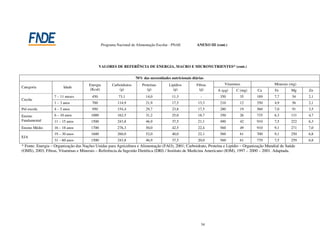 Programa Nacional de Alimentação Escolar - PNAE           ANEXO III (cont.)




                                              VALORES DE REFERÊNCIA DE ENERGIA, MACRO E MICRONUTRIENTES* (cont.)


                                                                     70% das necessidades nutricionais diárias
                                      Energia         Carboidratos      Proteínas        Lipídios        Fibras          Vitaminas             Minerais (mg)
Categoria              Idade
                                      (Kcal)              (g)              (g)             (g)            (g)        A (µg)    C (mg)   Ca     Fe        Mg    Zn
                  7 – 11 meses          450               73,1             14,0            11,3             -          350       35     189    7,7       54    2,1
Creche
                  1 – 3 anos            700              114,9             21,9            17,5           13,3         210       12     350    4,9       56    2,1
Pré-escola        4 – 5 anos            950              154,4             29,7            23,8           17,5         280       19     560    7,0       91    3,5
Ensino            6 – 10 anos          1000              162,5             31,2            25,0           18,7         350       26     735    6,3      131    4,7
Fundamental       11 – 15 anos         1500              243,8             46,9            37,5           21,1         490       42     910    7,5      222    6,3
Ensino Médio      16 – 18 anos         1700              276,3             50,0            42,5           22,4         560       49     910    9,1      271    7,0
                  19 – 30 anos         1600              260,0             52,0            40,0           22,1         560       61     700    9,1      250    6,8
EJA
                  31 – 60 anos         1500              243,8             46,9            37,5           20,0         560       61     770    7,5      259    6,8
* Fonte: Energia – Organização das Nações Unidas para Agricultura e Alimentação (FAO), 2001; Carboidrato, Proteína e Lipídio – Organização Mundial de Saúde
(OMS), 2003; Fibras, Vitaminas e Minerais – Referência da Ingestão Dietética (DRI) / Instituto de Medicina Americano (IOM), 1997 – 2000 – 2001. Adaptada.




                                                                                                            34
 