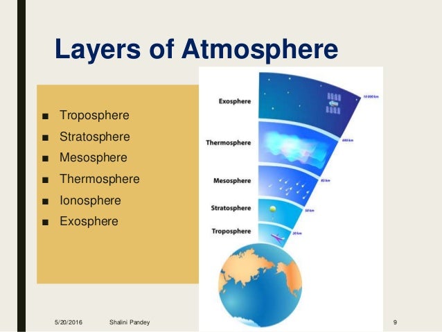 Diagram Five Layers Earths Atmosphere