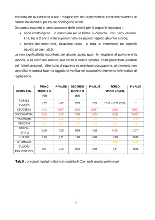 12
allargata del questionario a tutti i maggiorenni del terzo modello comprensiva anche ai
parenti dei deceduti per cause oncologiche e non.
Da questo riscontro si sono accertate delle criticità per le seguenti neoplasie :
onco ematologiche, in particolare per le forme leucemiche, con rischi variabili,
HR, tra le 2 e le 5 volte superiori nell’area esposti rispetto al centro storico;
tumore del colon-retto, situazione unica, si nota un incremento nei controlli
rispetto ai casi, tab.5.
La non significatività riscontrata per alcune cause, quali le neoplasie al polmone e la
vescica, è da ricordarsi relativa solo verso le nostre variabili. Infatti potrebbero esistere
dei fattori personali, oltre fumo di sigaretta ed eventuale occupazione, al momento non
controllati in questa fase ma oggetto di verifica nel successivo intervento inferenziale di
regressione.
NEOPLASIA
PRIMO
MODELLO
(HR)
P-VALUE SECONDO
MODELLO
(HR)
P-VALUE TERZO
MODELLO (HR)
P-VALUE
TOTALE
TUMORI
1,03 0,86 0,99 0,98 NON CONVERGE ---
LEUCEMIA 4,42 0,07* 5,24 0,03** 5,98 0,02**
ONCOEMATOL 2,45 0,12 2,78 0,05* 3,00 0,02**
POLMONE 1,93 0,25 1,72 0,31 1,62 0,30
VESCICA 2,98 0,23 2,08 0,42 2,08 0,42
COLON-
RETTO
0,39 0,25 0,58 0,38 0,36 0,07*
UTERO 1,69 0,51 1,20 0,82 1,20 0,82
STOMACO --- ---- --- --- 4,22 0,21
TUMORI
ASS.PESTICIDI
0,91 0,70 0,95 0,81 1,11 0,68
Tab.5 : principali risultati relativi al modello di Cox nelle analisi preliminari
 