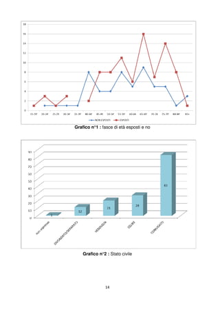 14
Grafico n°1 : fasce di età esposti e no
Grafico n°2 : Stato civile
 