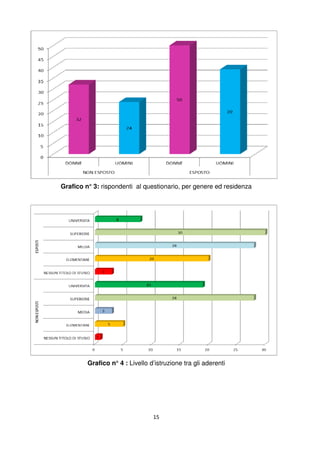 15
Grafico n° 3: rispondenti al questionario, per genere ed residenza
Grafico n° 4 : Livello d’istruzione tra gli aderenti
 