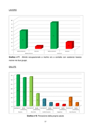 17
LAVORO
Grafico n°7: Attività occupazionale a rischio e/o a contatto con sostanze tossico-
nocive nei due gruppi.
SALUTE
Grafico n°8: Percezione della propria salute
 