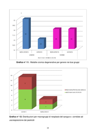 19
Grafico n° 11: Malattie cronico degenerative per genere nei due gruppi
Grafico n° 12: Distribuzioni per macrogruppi di neoplasie del sangue e correlate ad
uso/esposizione dei pesticidi
 