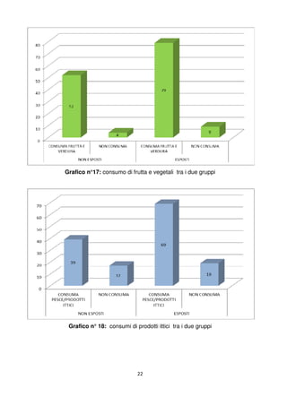 22
Grafico n°17: consumo di frutta e vegetali tra i due gruppi
Grafico n° 18: consumi di prodotti ittici tra i due gruppi
 