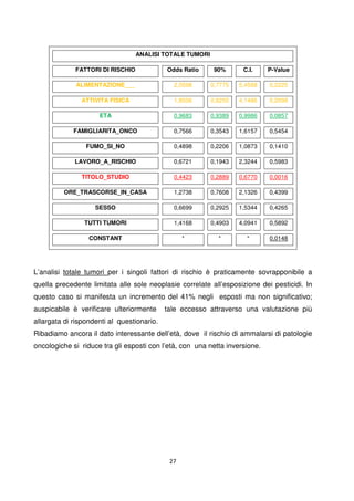 27
L’analisi totale tumori per i singoli fattori di rischio è praticamente sovrapponibile a
quella precedente limitata alle sole neoplasie correlate all’esposizione dei pesticidi. In
questo caso si manifesta un incremento del 41% negli esposti ma non significativo;
auspicabile è verificare ulteriormente tale eccesso attraverso una valutazione più
allargata di rispondenti al questionario.
Ribadiamo ancora il dato interessante dell’età, dove il rischio di ammalarsi di patologie
oncologiche si riduce tra gli esposti con l’età, con una netta inversione.
ANALISI TOTALE TUMORI
FATTORI DI RISCHIO Odds Ratio 90% C.I. P-Value
ALIMENTAZIONE___ 2,0598 0,7775 5,4568 0,2225
ATTIVITA FISICA 1,8506 0,8255 4,1486 0,2098
ETA 0,9683 0,9389 0,9986 0,0857
FAMIGLIARITA_ONCO 0,7566 0,3543 1,6157 0,5454
FUMO_SI_NO 0,4898 0,2206 1,0873 0,1410
LAVORO_A_RISCHIO 0,6721 0,1943 2,3244 0,5983
TITOLO_STUDIO 0,4423 0,2889 0,6770 0,0016
ORE_TRASCORSE_IN_CASA 1,2738 0,7608 2,1326 0,4399
SESSO 0,6699 0,2925 1,5344 0,4265
TUTTI TUMORI 1,4168 0,4903 4,0941 0,5892
CONSTANT * * * 0,0148
 