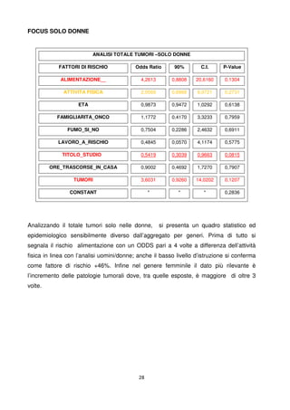 28
FOCUS SOLO DONNE
Analizzando il totale tumori solo nelle donne, si presenta un quadro statistico ed
epidemiologico sensibilmente diverso dall’aggregato per generi. Prima di tutto si
segnala il rischio alimentazione con un ODDS pari a 4 volte a differenza dell’attività
fisica in linea con l’analisi uomini/donne; anche il basso livello d’istruzione si conferma
come fattore di rischio +46%. Infine nel genere femminile il dato più rilevante è
l’incremento delle patologie tumorali dove, tra quelle esposte, è maggiore di oltre 3
volte.
ANALISI TOTALE TUMORI –SOLO DONNE
FATTORI DI RISCHIO Odds Ratio 90% C.I. P-Value
ALIMENTAZIONE__ 4,2613 0,8808 20,6160 0,1304
ATTIVITA FISICA 2,0569 0,6968 6,0721 0,2731
ETA 0,9873 0,9472 1,0292 0,6138
FAMIGLIARITA_ONCO 1,1772 0,4170 3,3233 0,7959
FUMO_SI_NO 0,7504 0,2286 2,4632 0,6911
LAVORO_A_RISCHIO 0,4845 0,0570 4,1174 0,5775
TITOLO_STUDIO 0,5419 0,3039 0,9663 0,0815
ORE_TRASCORSE_IN_CASA 0,9002 0,4692 1,7270 0,7907
TUMORI 3,6031 0,9260 14,0202 0,1207
CONSTANT * * * 0,2836
 