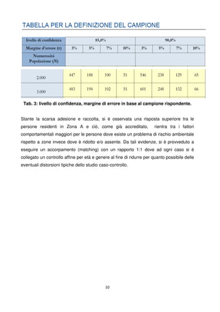 10
Tab. 3: livello di confidenza, margine di errore in base al campione rispondente.
Stante la scarsa adesione e raccolta, si è osservata una risposta superiore tra le
persone residenti in Zona A e ciò, come già accreditato, rientra tra i fattori
comportamentali maggiori per le persone dove esiste un problema di rischio ambientale
rispetto a zone invece dove è ridotto e/o assente. Da tali evidenze, si è provveduto a
eseguire un accorpamento (matching) con un rapporto 1:1 dove ad ogni caso si è
collegato un controllo affine per età e genere al fine di ridurre per quanto possibile delle
eventuali distorsioni tipiche dello studio caso-controllo.
 