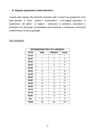 13
B. Risposte questionario, analisi descrittiva
L’analisi delle risposte alle domande comprese nelle 5 sezioni del questionario sono
state riportate in forma grafica e comprendono i 145 soggetti rispondenti al
questionario. Nei grafici si vogliono evidenziare le condizioni, concordanti o
discordanti, tra i due gruppi che potrebbero aver contribuito in maniera più o meno forte
al determinismo di alcune patologie.
DATI GENERALI
DISTRIBUZIONE PER F.ETA ADERENTI
F.ETA NON ESPOSTI Totale
15-19' -- 1 1
20-24' 1 3 4
25-29 1 1 2
30-34' 1 3 4
35-39' 1 -- 1
40-44' 8 2 10
45-49 4 8 12
50-54' 4 8 12
55-59' 8 11 19
60-64 5 6 11
65-69' 9 16 25
70-74 5 7 12
75-79' 5 14 19
80-84' 1 8 9
85+ 3 1 4
Totale 56 89 145
 