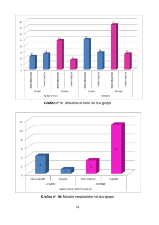18
Grafico n° 9: Abitudine al fumo nei due gruppi
Grafico n° 10: Malattie neoplastiche nei due gruppi
 