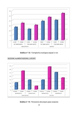 20
Grafico n° 13: Famigliarità oncologica esposti e non
SEZIONE ALIMENTAZIONE E SPORT
Grafico n° 14: Percezione del proprio peso corporeo
 