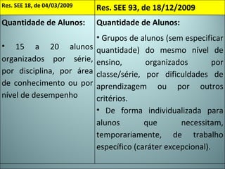 Res. SEE 18, de 04/03/2009 Res. SEE 93, de 18/12/2009 Quantidade de Alunos:  15 a 20 alunos organizados por série, por disciplina, por área de conhecimento ou por nível de desempenho Quantidade de Alunos:   Grupos de alunos (sem especificar quantidade) do mesmo nível de ensino, organizados por classe/série, por dificuldades de aprendizagem ou por outros critérios. De forma individualizada para alunos que necessitam, temporariamente, de trabalho específico (caráter excepcional).  