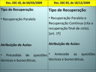 Res. SEE 18, de 04/03/2009 Res. SEE 93, de 18/12/2009 Tipo de Recuperação :  Recuperação Paralela Atribuição de Aulas:  Precedida de questões técnicas e burocráticas. Tipo de Recuperação :  Recuperação Paralela e Recuperação Contínua (cita a recuperação final de ciclo). [art. 1º]  Atribuição de Aulas:  Antecede as questões técnicas e burocráticas. 