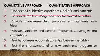 QUALITATIVE APPROACH QUANTITATIVE APPROACH
1. Understand subjective experiences, beliefs, and concepts
2. Gain in-depth knowledge of a specific context or culture
3. Explore under-researched problems and generate new
ideas
4. Measure variables and describe frequencies, averages, and
correlations
5. Test hypotheses about relationships between variables
6. Test the effectiveness of a new treatment, program or
product
 