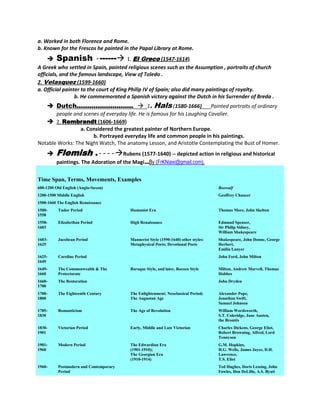 a. Worked in both Florence and Rome.
b. Known for the Frescos he painted in the Papal Library at Rome.



Spanish ------- 1. El Greco (1547-1614)

A Greek who settled in Spain, painted religious scenes such as the Assumption , portraits of church
officials, and the famous landscape, View of Toledo .
2. Velasquez (1599-1660)
a. Official painter to the court of King Philip IV of Spain; also did many paintings of royalty.
b. He commemorated a Spanish victory against the Dutch in his Surrender of Breda .

 Dutch………………………  1.

Hals (1580-1666)

Painted portraits of ordinary
people and scenes of everyday life. He is famous for his Laughing Cavalier.
 2. Rembrandt (1606-1669)
a. Considered the greatest painter of Northern Europe.
b. Portrayed everyday life and common people in his paintings.
Notable Works: The Night Watch, The anatomy Lesson, and Aristotle Contemplating the Bust of Homer.



Flemish .----Rubens (1577-1640) -- depicted action in religious and historical
paintings. The Adoration of the Magi…By (FrKNiaxi@gmail.com).

Time Span, Terms, Movements, Examples
600-1200 Old English (Anglo-Saxon)

Beowulf

1200-1500 Middle English

Geoffrey Chaucer

1500-1660 The English Renaissance
15001558

Tudor Period

Humanist Era

Thomas More, John Skelton

15581603

Elizabethan Period

High Renaissance

Edmund Spenser,
Sir Philip Sidney,
William Shakespeare

16031625

Jacobean Period

Mannerist Style (1590-1640) other styles:
Metaphysical Poets; Devotional Poets

Shakespeare, John Donne, George
Herbert,
Emilia Lanyer

16251649

Caroline Period

16491660

The Commonwealth & The
Protectorate

16601700

The Restoration

17001800

The Eighteenth Century

The Enlightenment; Neoclassical Period;
The Augustan Age

Alexander Pope,
Jonathan Swift,
Samuel Johnson

17851830

Romanticism

The Age of Revolution

William Wordsworth,
S.T. Coleridge, Jane Austen,
the Brontës

18301901

Victorian Period

Early, Middle and Late Victorian

Charles Dickens, George Eliot,
Robert Browning, Alfred, Lord
Tennyson

19011960

Modern Period

The Edwardian Era
(1901-1910);
The Georgian Era
(1910-1914)

G.M. Hopkins,
H.G. Wells, James Joyce, D.H.
Lawrence,
T.S. Eliot

1960-

Postmodern and Contemporary
Period

John Ford, John Milton
Baroque Style, and later, Rococo Style

Milton, Andrew Marvell, Thomas
Hobbes
John Dryden

Ted Hughes, Doris Lessing, John
Fowles, Don DeLillo, A.S. Byatt

 